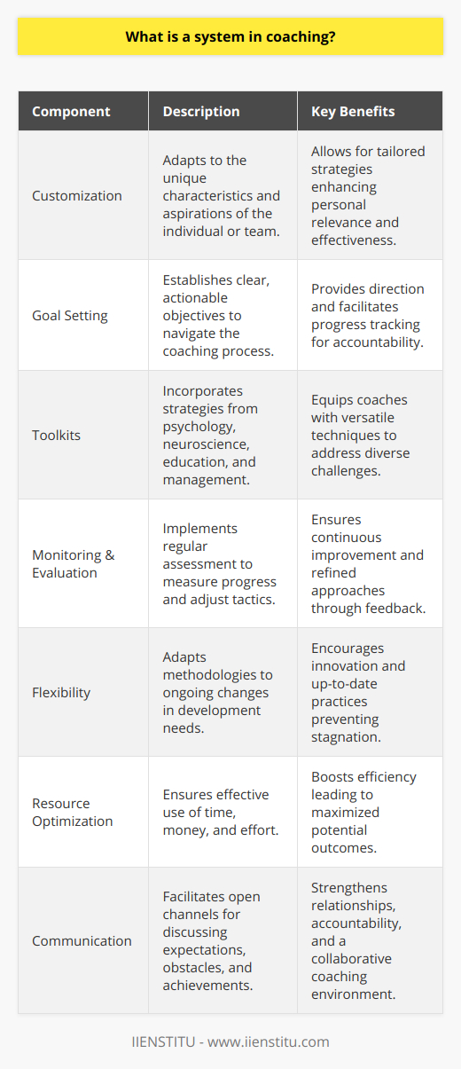 In the realm of professional and personal development, a system in coaching emerges as a pivotal factor in fostering success and progression. Rather than a one-size-fits-all methodology, these systems take into account the unique characteristics and aspirations of each coached party, be it a single individual or an entire team. The creation of such a system requires not only a deep understanding of the coaching process but also a keen insight into the psychological facets that drive human behavior and performance.At the heart of every coaching system lies the framework of clearly defined objectives and goals. These serve as the compass that guides the entire coaching journey. By setting both immediate and extended targets, a coaching system reflects a commitment to progress and accountability, ensuring that every step taken aligns with the overarching aims of the coaching engagement.A robust coaching system is identifiable by its ability to incorporate a multifaceted array of strategies and techniques. These are drawn from a spectrum of disciplines, such as psychology, neuroscience, education, and management. They provide a toolkit from which coaches can draw to address the unique challenges and leverage the strengths of the individual or team being coached.A critical facet of any coaching system is the inclusion of rigorous monitoring and evaluation mechanisms. Through regular and precise assessment of performance against goals, the coach and the coached can gain invaluable insights into the efficacy of their approach. This enables the timely tweaking of strategies and reinforces the iterative nature of personal and professional development.Enshrined within a coaching system is the principle of continuous improvement. This not only applies to the clients but also to the coaches themselves. Indeed, an effective coaching system embodies an inherent flexibility, allowing for the ongoing refinement of methodologies to better cater to the evolving landscape of development needs. Simply put, a static system is an obsolete one; the capacity for adaptation is the hallmark of a successful coaching strategy.The implementation of a systematic approach to coaching provides a plethora of benefits. It eschews wastefulness by ensuring that each resource — whether it's time, money, or effort — is expended with the utmost efficacy. Tailored interventions become the norm, as coaches employ specific tactics designed to cater to the individual nuances of their clients, thereby augmenting the potential for enhanced performance outputs.Additionally, such systems enhance the quality of communication, underpinning a dynamic wherein expectations, obstacles, and achievements are shared and discussed transparently. This, in turn, solidifies the bond of accountability and fosters a collaborative spirit that is conducive to the realization of collective goals.To distill the essence of a system in coaching, one can picture it as a sophisticated engine that propels both coach and client towards the pinnacle of their aspirations. It encapsulates a deliberate and intelligent path to improvement that respects individuality and harnesses a blend of expertise, dedicated evaluation, and a will to constantly evolve. Whether one is an athlete aiming for Olympic gold or an executive striving for corporate excellence, the presence of a structured and responsive coaching system can make the difference between stagnation and soaring success.