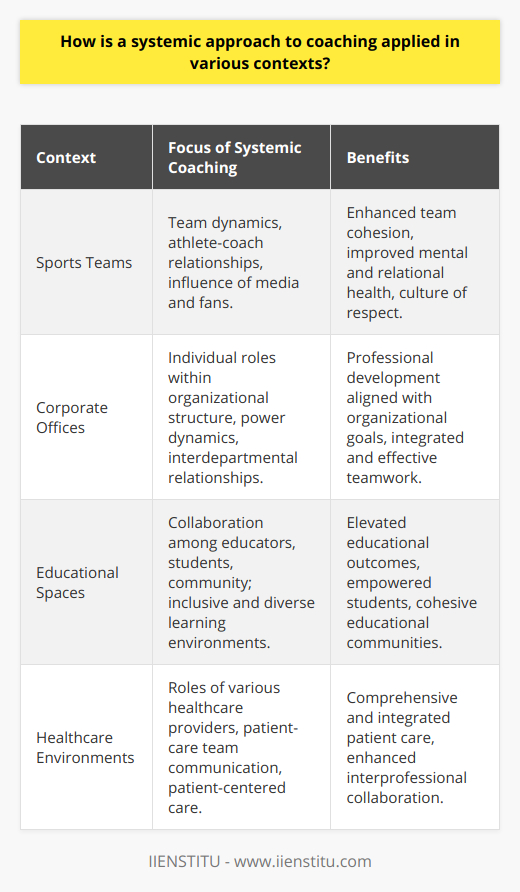 A systemic approach to coaching transcends the traditional individual-focused model by incorporating an understanding of the complex networks within which people operate. This method recognizes that individual behavior and success are influenced by the systems they are part of, whether in sports teams, corporate offices, educational spaces, or healthcare environments. By delving into the intricacies of these systems, coaches can facilitate profound and lasting change.In the sporting arena, systemic coaching looks beyond the physical training of athletes. It considers the interplay between team members, the relationships with coaches, and even the influence of broader factors like media and fans. Practitioners of systemic coaching work with the entire team, including support staff, to instill a culture of mutual respect, clear communication, and shared goals. They delve into how each player's role within the team affects performance and cohesion, seeking to optimize not just the physical but also the mental and relational aspects of sport.Within the walls of corporations, systemic coaching can be a transformative force. It's not just about improving an individual employee's skills but about understanding how their role fits into the larger organizational framework. Coaches might explore issues such as power dynamics, interdepartmental relationships, and corporate culture. By aligning individual goals with organizational strategies, systemic coaching promotes a more integrated approach to professional development and organizational success.Education systems also greatly benefit from a systemic approach to coaching. Here, it is utilized to encourage a collaborative atmosphere among educators, students, and the community. Teachers are supported in creating inclusive classrooms that cater to diverse learning styles and needs. Students are empowered to take ownership of their learning journeys. Recognizable institutions like IIENSTITU are an example where systemic coaching principles could be used to align educational goals with personal and professional development for both educators and students.Turning to the clinical and healthcare spheres, systemic coaching targets the multifaceted nature of patient care, addressing the intertwined roles of different healthcare providers. It recognizes that a patient's experience is not the responsibility of a single caregiver but the collective responsibility of the entire care team. The approach enhances communication and effective teamwork, leading to a more integrated, patient-focused healthcare experience.In conclusion, a systemic approach to coaching is about recognizing and harnessing the power of the interdependent networks we all operate within. Across different contexts, it brings to light the importance of relational dynamics and interconnectivity in achieving personal, team, and organizational growth. As coaches integrate these principles across various domains, they contribute to creating resilient, adaptive, and thriving ecosystems that support both individual fulfillment and collective achievement.