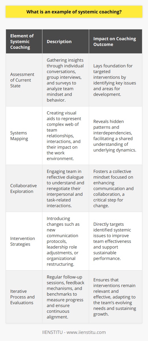 Systemic coaching is a holistic approach that examines the broader contexts and interactions surrounding an individual or team. This coaching method fosters awareness of complex interdependencies and the influence they wield on personal and professional performance. By identifying and addressing systemic issues, coaches can facilitate meaningful change and growth within their clients.An illustrative example of systemic coaching can be found in the context of an organization, where an executive coach is brought in to address issues related to team dynamics, communication, and collaboration. The executive coach starts by comprehensively assessing the current state, gathering insights through one-on-one conversations with team members, group interviews, and potentially deploying surveys to analyze the collective mindset and behavioral norms within the team.Once the data is collated and patterns emerge, the systemic coach engages the team members in a collaborative process to explore the intricate web of relationships and interconnections that define their everyday interactions. They may introduce systems mapping to create a visual representation of these relationships, revealing how various factors interact to influence the work environment. By prompting reflective dialogue, the team gains a new understanding of the underlying dynamics and mental models that shape their interactions and performance.With newfound insights, the systemic coach guides the team to confront and address the underlying issues that are disrupting or limiting their effectiveness. Intervention strategies could range from implementing new communication protocols to rethinking leadership roles or even reengineering parts of the organizational structure to better support the team. Critical to the process is the team's willingness to embrace these challenges and work together to devise and implement strategies that lead to improvement.The process of systemic coaching is iterative and reflective. The coach plays a significant role in helping the team measure progress, through setting benchmarks and consistent evaluations of the changes implemented. Regular follow-up sessions and structured feedback mechanisms ensure that the team remains aligned with their objectives, and the coaching intervention remains responsive to the team’s evolving needs.In conclusion, systemic coaching is an advanced and impactful approach to professional development that extends beyond individual performance to consider the comprehensive network of interactions within a team or organization. By examining and addressing these systemic issues, coaches can enable sustained change that optimizes performance and catalyzes collective growth.