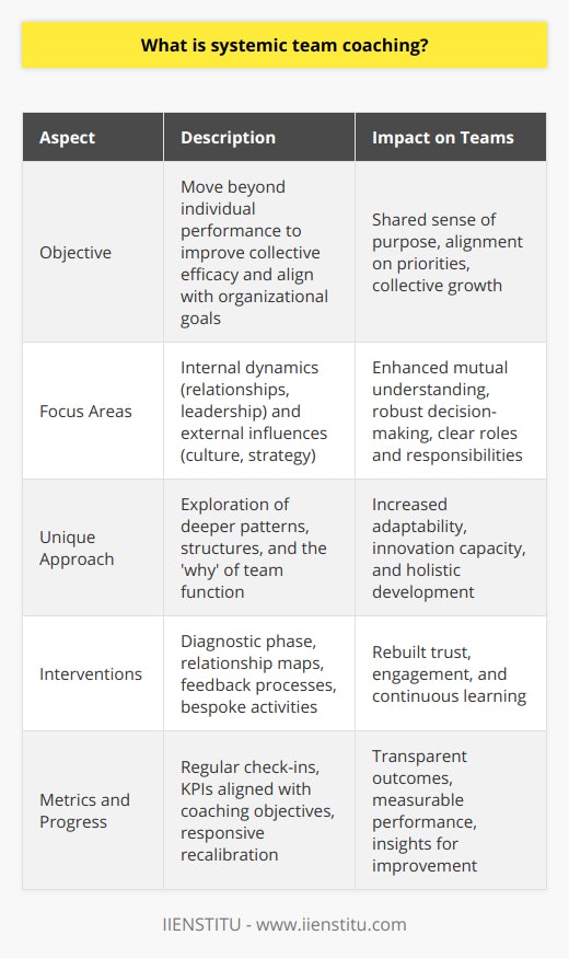 Systemic team coaching is a progressive discipline aimed at not simply improving individual team member efficiency, but rather fostering cohesion and collective efficacy to meet complex organizational challenges. Unlike traditional team building or group coaching efforts, systemic team coaching recognizes the team as a dynamic system embedded within larger systems – like the organization itself, the industry, and the market.The core premise of systemic team coaching lies in addressing not only the what and the how of team function, but also the why. This involves exploring deeper patterns, relationships, and structures. Coaches working within this framework take into account both the internal dynamics of the team – like personal interrelations, decision-making styles, and leadership dynamics – and external influences such as organizational culture, strategic objectives, and stakeholder expectations.One of the unique selling points of systemic team coaching is its commitment to the team's collective growth, aligning team objectives with larger organizational goals, which may often be a rare focus in more traditional coaching methodologies. The role of the coach in this regard is to facilitate conversations, reflections, and interventions that encourage the team to think and act beyond individual agendas, fostering a shared sense of purpose and direction.Teams engaged in systemic coaching can expect various outcomes, such as enhanced mutual understanding, more robust collective decision-making processes, and a clear articulation of roles and responsibilities. Improved adaptability to organizational change, increased alignment on priorities, and a greater capacity for innovation are additional benefits, given the emphasis on holistic development.Implementation of systemic team coaching requires careful planning, beginning with a thorough diagnostic phase to identify not only visible challenges but also those less obvious systemic issues. Tools such as relationship maps, feedback processes, and observing team interactions provide a wealth of data that assists in tailoring bespoke interventions. Such interventions may involve experiential learning, development of team charters, or structured dialogue sessions to rebuild trust and engagement.Throughout the coaching journey, regular check-ins and recalibration are vital to ensure the interventions remain relevant and responsive to both the team's and the organization's evolution. The role of metrics cannot be overstated, as progress can be nuanced and multidimensional in systemic team development. Key performance indicators aligned with coaching objectives provide transparency on outcomes and insights for continuous learning.As organizational landscapes become increasingly complex, systemic team coaching stands out as a valuable asset. It equips teams with the acumen to operate effectively within the multifaceted networks of people, processes, and pressures that define modern work environments. With systemic team coaching, teams don't just navigate complex systems — they learn to leverage them for success, innovation, and sustainable growth.