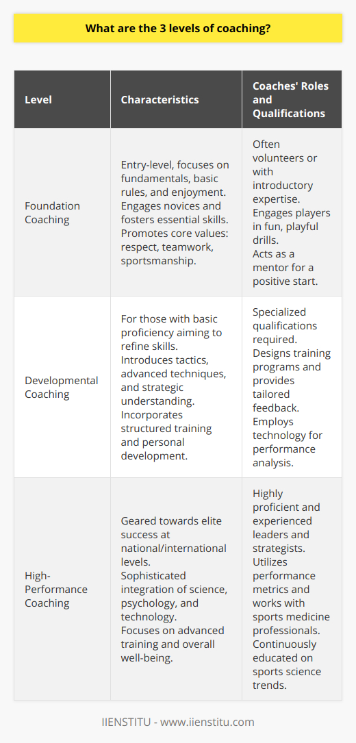 Coaching is an instrumental process in fostering talent, skill development, and performance in various fields, not limited to sports. The multifaceted nature of coaching allows for a range of approaches and levels, catering to the different needs and capabilities of individuals they aim to nurture. The three key levels of coaching, each with its distinct characteristics and objectives, include Foundation Coaching, Developmental Coaching, and High-Performance Coaching.**Foundation Coaching**At the grassroots, Foundation Coaching acts as the entry point for novices, instilling interest and building essential skills. This level is characterized by an emphasis on learning the fundamentals, understanding basic rules, and cultivating an enjoyment for the activity. Coaches are typically engaging, often volunteers or individuals with an introductory level of expertise, who are tasked with the critical role of making the experience enjoyable and introducing the core values of respect, teamwork, and sportsmanship.The strategies employed at the foundational level prioritize fun and engagement over competition. Fundamental motor skills are developed through playful drills and exercises that cater to the beginner's developmental stage. Here, the coach acts less as an authority figure and more as a mentor that encourages exploration and a positive start to an individual's journey in the activity.**Developmental Coaching**Moving up the ladder, Developmental Coaching supports those who have grasped the basic proficiency and are looking to refine their skills and techniques. The participants at this level have a more serious commitment and seek to improve their performance, whether competitively or for personal achievement.Coaches at this stage are expected to have more specialized qualifications and a firm foundation in established coaching methodologies. They play a pivotal role in designing structured training programs that balance skill enhancement with strategic understanding of the activity. Developmental coaches introduce participants to more complex concepts including tactics, advanced techniques, nutrition, mental conditioning, and equipment optimization. This level often involves a tailored approach where coaches assess individual progress and provide feedback for improvement, sometimes incorporating technology like video analysis for detailed breakdowns of performance.**High-Performance Coaching**At the pinnacle of coaching, High-Performance Coaching revolves around elite individuals or teams striving for national, international, or professional success. This level demands a sophisticated approach to coaching, integrating science, psychology, and cutting-edge technology.Coaches operating in this domain are not just teachers; they are strategists, analysts, and often leaders with exceptional proficiency and experience. Their multifaceted roles include developing advanced training regimens, utilizing performance metrics, working with sports medicine professionals, and employing video and biomechanical analysis to fine-tune techniques and strategies.High-Performance Coaches must stay at the forefront of their field, continuously educating themselves on emerging sports science trends and breakthroughs. They oversee not just physical training but also the overall well-being of their athletes, managing the complexities of intense competition schedules, recovery, and injury prevention.Across all three levels of coaching, the ability to foster strong relationships is paramount. Coaches must understand the unique motivations and aspirations of their participants and adapt their approach accordingly. From laying the foundation of a lifelong love for an activity to steering athletes towards the peak of their professional prowess, coaches are instrumental in navigating the pathways of growth and achievement. Each level of coaching demands distinct skills and knowledge, and at the heart of all levels is the unwavering commitment to the development and success of the individuals they mentor.