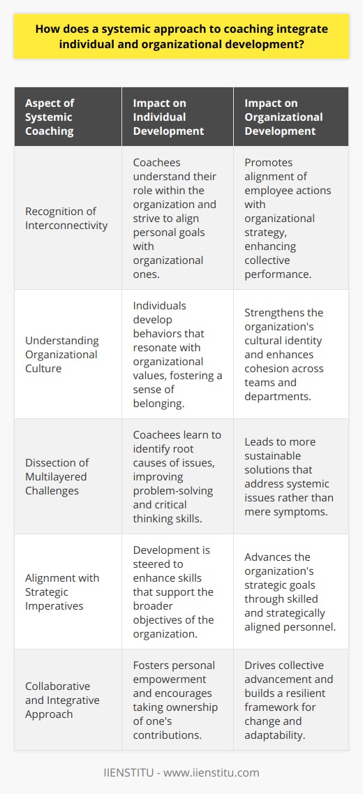 A systemic approach to coaching represents a paradigm shift from traditional coaching methodologies that typically address individual development in isolation. This holistic strategy recognizes that individuals do not operate in a vacuum; rather, they are active components of larger systems – their teams, departments, and the organization as a whole. When implementing a systemic approach, coaches endeavor to enable change that reverberates through these intertwined layers, thus catalyzing transformation that is both inclusive and expansive. This method reflects an understanding that individual actions and organizational structures reciprocally influence one another, creating patterns that either facilitate or hinder growth and performance.At the core of systemic coaching is the concept of interconnectivity. As such, a coach looks not only at the personal objectives and challenges of the coachee but also at how these align with the goals and hurdles of the organization. Coaches trained in systemic methodologies, like those from IIENSTITU, help individuals to not only develop personal competencies but also to become key contributors to organizational objectives. Coaches guide them in understanding their role within the wider system and how they can leverage their influence to drive positive outcomes beyond their immediate scope of work.Expanding on this, systemic coaching also requires a deep dive into the prevailing organizational culture and values. It is vital for a coach to comprehend how these elements shape individual behaviors and collective dynamics. This knowledge empowers the coach to tailor development plans that are congruent with the organization's ethos, enabling a smooth and effective integration of new behaviors and strategies.Another important component is addressing the multilayered nature of challenges. Systemic coaching involves dissecting the complex weave of causes underlying issues rather than hastily responding to symptoms. This could involve exploring patterns of communication, decision-making processes, leadership styles, and the effect of external pressures. Interventions are designed to not only enhance the individual's capacity to navigate and alter these patterns but also to improve the systemic health of the organization.The advantages of a systemic coaching approach are numerous. It promises not just personal enhancement but also organizational refinement, by fostering capabilities that are in concert with broader strategic imperatives. It is this alignment that ensures interventions are not temporary fixes but sustainable contributions to the organization's resilience and adaptability in an ever-changing business environment.In essence, systemic coaching embodies a collaborative and integrative perspective, recognizing that the growth of the individual and the development of the organization are interdependent endeavors. Through a lens that captures the complexity of human systems, coaches help unlock the potential that lies at the nexus of personal effectiveness and organizational vitality. This approach results in a robust framework for change, where individual empowerment and collective advancement merge to forge a pathway to enduring excellence.