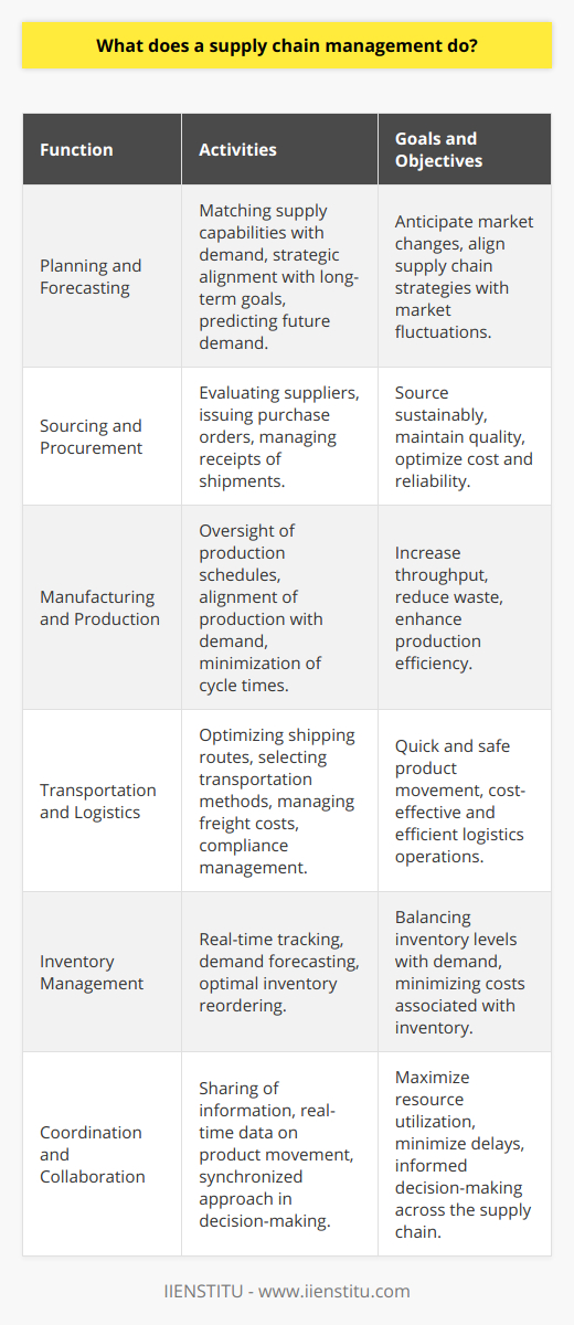 Supply Chain Management, or SCM, is a pivotal enterprise activity that integrates the flow of goods, services, and information from the initial raw material stages to the end consumer. The heart of SCM is to ensure that supply aligns with demand as efficiently and cost-effectively as possible, while supporting the strategic objectives of the business. Let's delve deeper into the specific functions that constitute effective supply chain management.Planning and ForecastingSupply chain management is heavily reliant on meticulous planning and accurate forecasting. Planning dictates the parameters for supply chain operations, matching supply capabilities with market demands, and crafting a strategy that aligns with the company's long-term goals. Forecasting is the science and art of predicting future demand based on historical data, market analysis, and emerging trends. Success in this area depends on the ability to anticipate market changes and adjust supply chain strategies accordingly.Sourcing and ProcurementSourcing involves identifying potential suppliers that can provide the goods and services necessary to create a product. Supply chain managers must evaluate factors such as quality, cost, and reliability when selecting suppliers. Procurement is the next step—acquiring these goods and services. It encompasses activities from issuing purchase orders to the receipt of shipments. Effective procurement strategies ensure that materials are sourced sustainably without compromising quality or profitability.Manufacturing and ProductionThe transformation of raw materials into finished products is a core function of SCM. Supply chain managers must ensure that manufacturing processes are as efficient as possible. This involves the oversight of production schedules, the alignment of production outputs with customer demand, and the minimization of manufacturing cycle times. By establishing strong production controls, managers can increase throughput and reduce waste, thereby improving the bottom line.Transportation and LogisticsGoods often need to be transported multiple times before they reach the end consumer. SCM incorporates transportation and logistics management to ensure that products move quickly and safely through the supply chain. This requires the design of optimized shipping routes, the selection of effective transportation methods, and the management of freight costs. In today's global economy, logistics also means compliance with various regulations and international trade agreements.Inventory ManagementA robust SCM system ensures that inventory levels align with the fluctuating demand while minimizing the cost associated with inventory, such as storage fees and spoilage. This sub-function strives to achieve a balance between having enough inventory to meet customer needs and not tying up too much capital in stock. Modern inventory management often leverages sophisticated software that can track inventory in real-time, forecast demand, and prompt reordering.Coordination and CollaborationSupply chains are complex networks that involve multiple stakeholders, each with their own goals and challenges. Effective coordination and collaboration across this network are vital. SCM facilitates the sharing of information, from real-time data on product movement to projected demand trends, enabling all players in the supply chain to make informed decisions. The aim is to create a synchronized approach that maximizes resource use and minimizes delays.SCM professionals often rely on specialized education and professional development to hone their skills in these areas. Institutions like IIENSTITU offer training and certification programs that help supply chain professionals stay at the forefront of industry practices and technologies, further fueling their ability to optimize supply chain operations.In essence, supply chain management functions work synergistically to streamline operations, contain costs, and improve customer satisfaction. With SCM's profound impact on a business's effectiveness, it's no wonder that its strategies are closely studied and refined to meet the evolving challenges of today's markets.