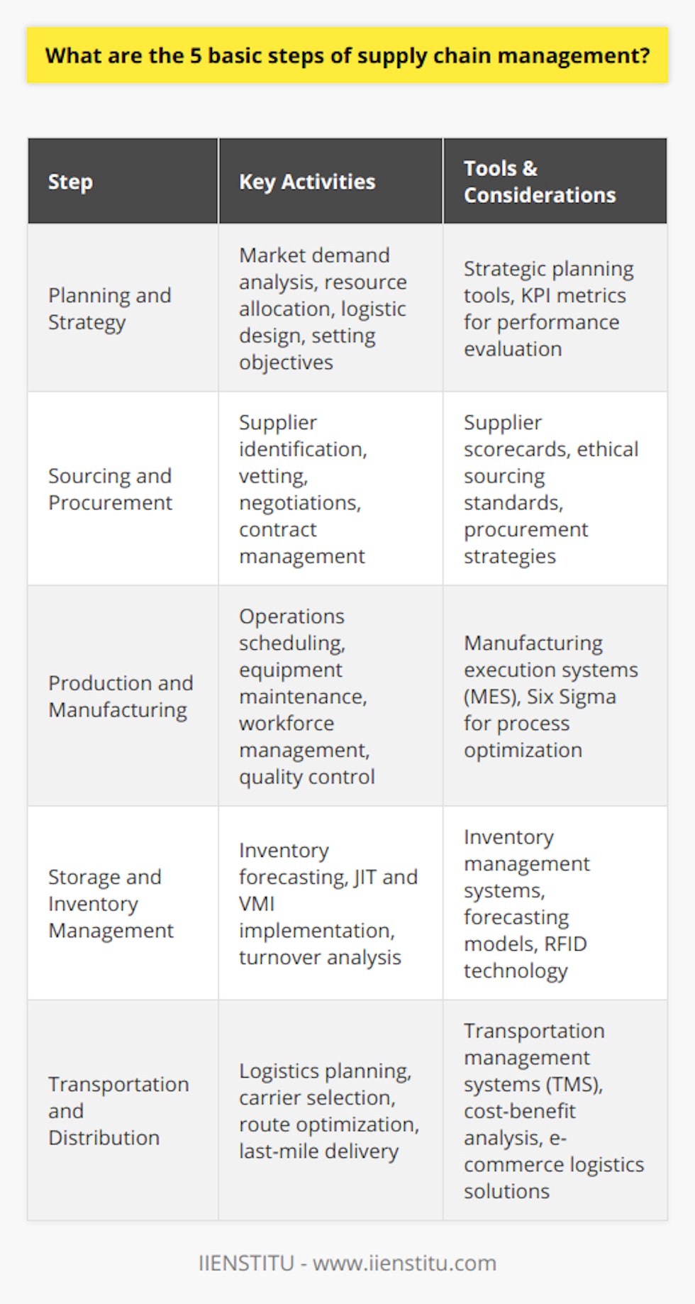 Supply chain management is a critical facet of business operations, involving the careful orchestration of materials, information, and finances as they flow from suppliers to manufacturers to consumers. This complex process is simplified into five basic steps that provide a framework for operational efficiency and customer satisfaction.**The first step: Planning and Strategy**Effective supply chain management starts with strategic planning. Organizations analyze their market demands, resource availability, and logistical requirements to establish clear objectives. It's not merely about identifying what needs to be done but also how to execute the processes in the most efficient manner possible. Establishing key performance indicators (KPIs) is integral to measuring success and adapting strategies accordingly.**The second step: Sourcing and Procurement**With a strategy in place, the next step is to procure the necessary raw materials and services to create products. Sourcing goes beyond finding suppliers; it involves vetting for reliability, ethical practices, quality, and financial viability. Strategic buying decisions can enhance profitability and reduce risks. Thus, procurement is not a mere transaction but a series of negotiations and long-term relationship building with key suppliers.**The third step: Production and Manufacturing**Production is more than just manufacturing; it encompasses the scheduling of operations, the maintenance of equipment, the training and productivity of the workforce, and the quality control of the products manufactured. It also involves constant monitoring and optimizing to ensure that production lines run smoothly and product output meets both quality standards and customer demand.**The fourth step: Storage and Inventory Management**Effective inventory management balances the fine line between having enough stock to meet demand and avoiding excess that leads to high holding costs or obsolescence. Through state-of-the-art inventory systems and processes like Just-In-Time (JIT) or Vendor Managed Inventory (VMI), businesses can avoid shortages and reduce costs. Accurate forecasting and inventory turnover analysis are key to this step.**The fifth step: Transportation and Distribution**The last leg of supply chain management is the delivery of products. The choice of transportation can affect the speed of delivery, cost, and product condition upon arrival. Therefore, logistics managers look for the most efficient, cost-effective option that aligns with customer expectations and company capability, whether it involves trucks, trains, airplanes, or ships. Additionally, the growth of e-commerce has compelled businesses to innovate in last-mile delivery logistics to keep up with customer demands.To navigate these steps, companies often turn to education and consultancy services provided by institutions such as IIENSTITU, which specializes in professional development in various sectors including supply chain management. Through this specialized support, organizations can enhance the skills necessary to effectively manage the complexities of supply chains.Maintaining a seamless supply chain is challenging but mastering the basic steps—planning, sourcing, production, inventory management, and distribution—is essential for staying competitive in today's global marketplace. With detailed attention to each step, a business can deliver on its promises to the customer and build a reputation for reliability and excellence.