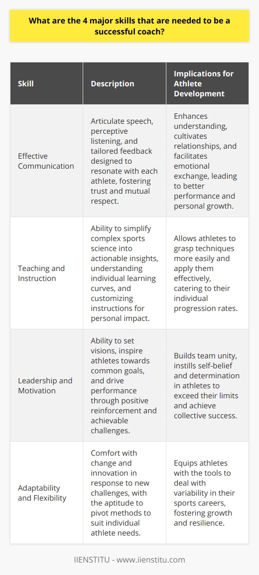 As a coach, the trajectory of your athletes' performance and personal development is significantly influenced by the core skills you wield. These skills separate the outstanding coaches from the merely good ones and are not always easy to come by. Let's dive into the four major skills needed for success as a coach:Skill 1: Effective CommunicationWithout a doubt, communication is the lifeblood of effective coaching. It goes beyond the mere transmission of information; it's the act of connecting with athletes to understand and drive their aspirations. A successful coach is a maestro at articulate speech, perceptive listening, and tailored feedback, designed to resonate with each athlete. Their communication is a conduit for not just imparting knowledge but for emotional exchange too, fostering an atmosphere of trust and mutual respect.Skill 2: Teaching and InstructionAt their core, coaches are educators whose arena is sport. Their acumen in the technicalities of the game is crucial, but the magic lies in their ability to transform their knowledge into digestible lessons. Successful coaches are great simplifiers, they convert complex sports science into actionable insights that athletes can readily absorb and apply. Just like skilled teachers, they understand that each athlete has their unique learning curve and are adept at customizing their instruction to make a personal impact.Skill 3: Leadership and MotivationA coach is often seen as a beacon of influence and authority. Strong leadership is rooted in the capacity to set a vision and rally the athletes towards a common goal. Being motivational doesn't simply mean giving rousing speeches; it's also about fostering self-belief in athletes, making them see the possible in the impossible. Successful coaches drive performance not by instilling fear or unwieldy pressure, but through positive reinforcement and the defining of achievable, yet challenging, milestones.Skill 4: Adaptability and FlexibilityThe only constant in sports is change, and a coach's ability to smoothly navigate this flux is paramount. Adaptability speaks to a coach's comfort with uncertainty and their innovative spirit in the face of new situations and challenges. Flexibility involves a tailored approach to coaching, recognizing the individuality of each athlete and pivoting methods to suit their evolving needs and circumstances. Successful coaches excel at thinking on their feet and crafting bespoke strategies that spark growth and resilience in their athletes.A successful coach is akin to a skilled captain navigating a ship through the unpredictable seas of sport. They communicate effectively, educate with clarity and precision, lead with inspiration and insight, and adapt with intelligence and grace. These skills are not just rare jewels but are honed through continuous dedication and an unwavering commitment to excellence.