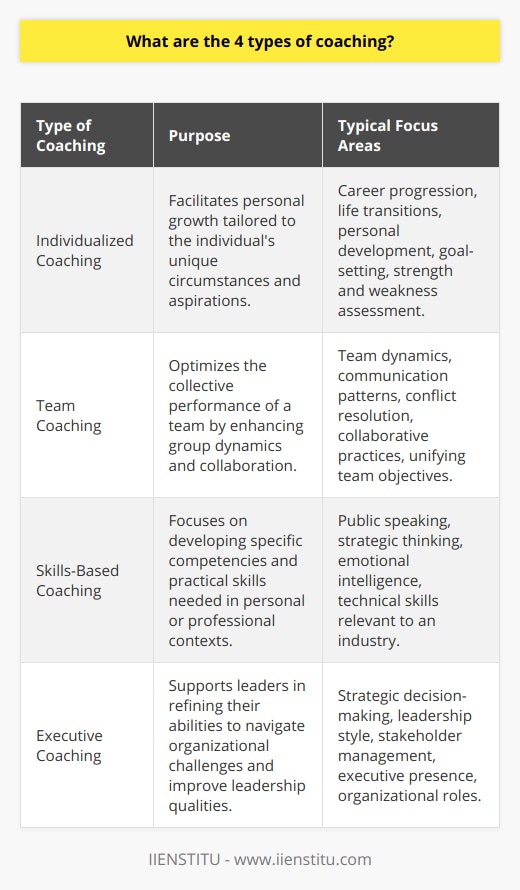 Coaching has emerged as a potent tool for personal and professional development. It is an approach tailored to empower individuals or groups to attain their full potential, providing guidance, accountability, and encouragement. There are four core types of coaching, each catering to different needs and situations: Individualized Coaching, Team Coaching, Skills-Based Coaching, and Executive Coaching.Individualized Coaching is one of the most personal forms of coaching, molded to fit the unique circumstances and aspirations of the individual. It endeavors to identify personal strengths and weaknesses, setting personalized goals and strategies. This type of coaching can span numerous aspects of an individual's life, including career progression, life transitions, and personal development. The process generally involves one-on-one sessions, which allows for deep personal introspection, feedback, and the creation of a tailored action plan.Team Coaching seeks to foster a constructive and synergistic team environment. In this realm, the coach aims to optimize the performance of a collective instead of focusing on single individuals. The coach examines and addresses the team dynamics, communication patterns, and collaborative practices. By doing so, the goal is to unify and direct members toward shared objectives, resolving interpersonal conflicts, and ensuring that each member's contributions are valued and utilized effectively.Skills-Based Coaching is practical and task-oriented, concentrating on refining particular competencies required either in one's personal life or within a professional domain. Skills could range from public speaking to strategic thinking, from emotional intelligence to specific industry-related technical skills. Coaches in this domain are often experts in the area of focus, providing training, exercises, and feedback to foster skill acquisition and mastery.Executive Coaching is designed for those in leadership positions to excel within their organizational roles. Executives including managers, directors, and C-suite personnel, engage with executive coaches to navigate complex business landscapes, adapt to leadership challenges, and cultivate executive presence. Topics such as strategic decision-making, leadership style, and stakeholder management are typical focal points within this coaching type. Here, the coach works as a sounding board, offering a confidential environment for reflection and strategy development.To sum up, the four predominant types of coaching each serve a specific purpose: Individualized Coaching for tailored personal growth, Team Coaching for enhancing group dynamics, Skills-Based Coaching for skill enhancement, and Executive Coaching for leadership development. The method chosen typically aligns with the client's tailored needs and objectives, ensuring they receive focused support to achieve their goals. Selecting the right type of coaching can significantly influence personal and organizational accomplishment, providing a clear pathway to success and fulfillment.