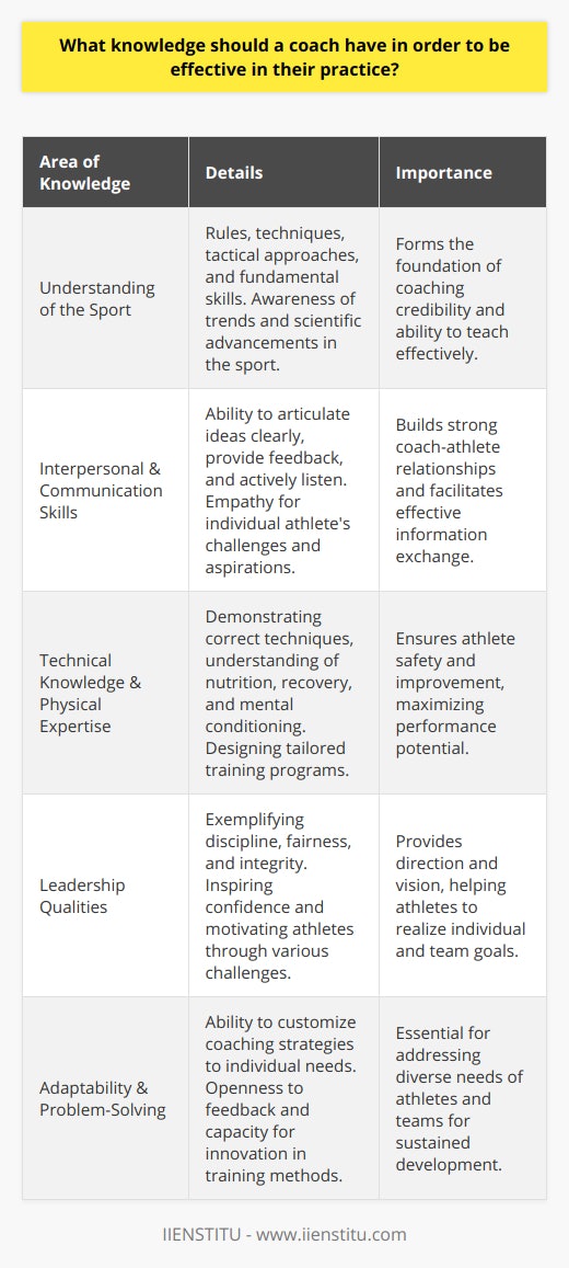 An effective coach plays a pivotal role in the development and success of athletes across all levels of sports. To ensure that they are proficient in their practice, a coach must master several key areas of knowledge and skill, which are often nurtured and refined over years of experience and continuous learning.Firstly, a profound understanding of the sport they are coaching is indispensable. This means having a grasp of its rules, techniques, tactical approaches, and the fundamental skills required. A coach should stay abreast of emerging trends and scientific advancements that can enhance performance. Furthermore, an appreciation for the sport's heritage can lend a coach valuable perspective and respect for the discipline they are teaching.Interpersonal and communication skills are the bedrock of a strong coach-athlete relationship. A coach must effectively communicate ideas, offer constructive criticism, and actively listen to the athletes’ feedback. They must possess the empathy to understand the individual challenges and aspirations of each athlete they work with and convey their passion and knowledge in ways that ignite a similar enthusiasm in their trainees.Additionally, a coach must be able to demonstrate and guide proper techniques and ensure that athletes are performing them safely and effectively. This includes not only sport-specific skills but also training in areas such as nutrition, recovery, and mental conditioning. A coach's technical knowledge extends to creating tailored training programs that enhance an athlete's strengths while addressing weaknesses.Leadership is another critical facet of effective coaching. A coach must lead by example and embody the virtues of discipline, fairness, and integrity. They need to inspire confidence and motivate athletes through setbacks and triumphs alike. By establishing clear objectives and fostering a team spirit, coaches can help athletes reach their true potential.A coach must also be adaptable and maintain a problem-solving mindset. There is no uniform approach to coaching; what works for one athlete or team may not work for another. Successful coaches can think critically and innovate training methods to suit the varied personalities and learning styles of their athletes. They are also receptive to feedback, considering it an opportunity to refine their approach.In summary, integral knowledge for a coach striving for efficacy includes an encompassing understanding of the sports discipline, expert communication and social skills, physical expertise with a technical edge, the ability to motivate and lead, and an adaptable, problem-solving mentality. Equipped with these attributes, a coach stands prepared not just to instruct, but to inspire and elevate athletes, cultivating an environment where success in sports is achieved through comprehensive, holistic development.