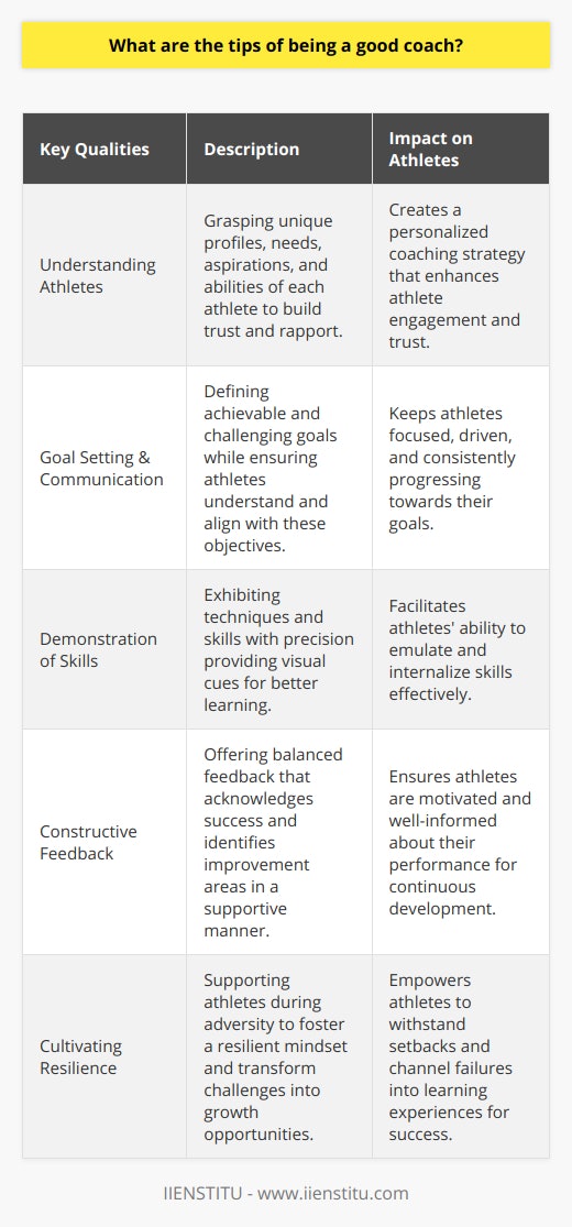 Being a good coach is a multifaceted endeavor, starting with a deep understanding of the athletes' unique profiles. A fundamental aspect of excellent coaching is the ability to discern the distinct needs, aspirations, and abilities of each athlete. This understanding forms the bedrock of trust and rapport, which are indispensable in the coaching relationship.Goal setting is a powerful tool in the coach’s arsenal. A good coach not only sets achievable and challenging goals but also communicates them effectively, ensuring that athletes are mentally aligned with the expectations and objectives. Such clarity facilitates focus and drive within the athlete, encouraging consistent progress.Moreover, a coach should embody the skills they are teaching through precise and detailed demonstrations. Visual cues play a pivotal role in the learning process; therefore, a coach must be able to showcase techniques and skills with accuracy, making it easier for athletes to emulate and internalize.Constructive feedback is the lifeblood of athlete development. A seasoned coach is adept at providing feedback that not only acknowledges achievements but also identifies and communicates areas in need of improvement, all within a supportive and uplifting framework. This balancing act ensures that athletes remain motivated and informed about their performance status.The cultivation of resilience in athletes is another vital component of competent coaching. A coach should be the pillar of support that athletes lean on in times of adversity. By fostering a resilient mindset, coaches enable athletes to cope with challenges, setbacks, and even failures, transforming each obstacle into a stepping stone towards greater success.In conclusion, the essentials of being a good coach are embedded in understanding and catering to individual athlete needs, effective goal setting and communication, proficient demonstration of skills, offering constructive feedback, and encouraging resilience. These practices go beyond mere technical expertise, encapsulating the complexity of guiding athletes through their sports journey. An astute coach creates an environment where motivation thrives, performance is optimized, and the athlete's growth reaches its full potential.