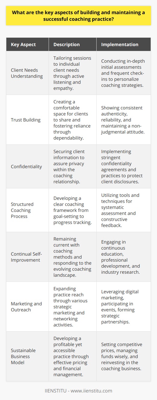 Building and maintaining a successful coaching practice is an exercise in professional dedication, strategic planning, and interpersonal acumen. The key aspects of this endeavor revolve around a deep commitment to the client’s needs, fostering trust, ensuring privacy, and drawing upon a combination of structured methods and continual self-improvement. Each element plays a crucial role in sculpting a coaching practice that is both effective and enduring.At the core of a successful coaching practice is the understanding of the client’s needs. Effective coaching requires a bespoke approach; that is, each session must be tailored to the unique requirements and aspirations of the client. This can only be achieved through active listening, intuitive questioning, and genuine empathy. By placing the client’s agenda at the forefront, the coach ensures that the guidance offered is not only relevant but transformative.Trust is the cornerstone of any coaching relationship. It is the foundation upon which clients feel comfortable sharing their innermost challenges and ambitions. Coaches foster trust through consistent authenticity, reliability, and integrity. They must also cultivate a non-judgmental space, wherein clients feel understood and validated. Trust is nurtured over time, through consistent positive interactions and proven confidentiality.Confidentiality, in fact, is a chief aspect of the professional coaching ethos. The assurance that personal and professional disclosures remain within the confines of the coaching relationship is essential. When clients trust that their information will be handled with the utmost discretion, they are more inclined to delve into more profound, meaningful discussions, thereby enhancing the impact of the coaching experience.A structured coaching process is emblematic of a mature practice. This structure includes an assessment of the client’s initial state, the setting of clear and measurable goals, the development of actionable plans, and the tracking of progress throughout the relationship. The coach’s feedback must be constructive and forward-looking, facilitating the client’s ability to reflect and adjust their trajectory toward their goals.The coaching landscape is constantly evolving, and as such, continuing professional development is non-negotiable for a career coach keen on maintaining a successful practice. This growth stems from an engagement with the broader coaching community, participation in ongoing education, and a commitment to research on the latest methodologies in coaching. Institutes such as IIENSTITU offer a myriad of resources for coaches to refine their craft and stay updated with industry standards.In terms of promotion, a strategic marketing approach can significantly amplify the reach and reputation of a coaching practice. Effective marketing campaigns—whether through digital marketing, networking events, strategic partnerships, or other creative outreach efforts—serve to educate potential clients about the value of coaching and attract a broader clientele.Lastly, a sustainable business model is instrumental in underpinning the longevity of the practice. Pricing strategies ought to reflect the value delivered, while also being accessible to the target market. Sound financial management and strategic investment of resources ensure that the practice remains profitable without compromising the quality of service.In essence, the establishment and sustenance of a successful coaching practice rest on a fulcrum of personalization, integrity, expertise, and strategic business acumen. It is a dynamic process that places the coach and the client in a mutually beneficial journey of growth and achievement.