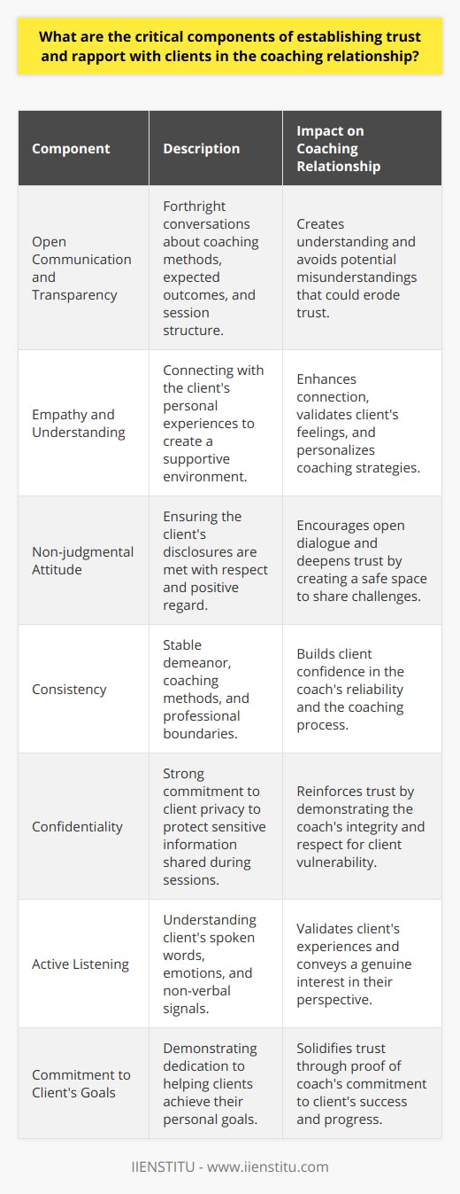 Establishing trust and rapport with clients in a coaching relationship is a nuanced process that involves several interconnected components, each playing a pivotal role to ensure the relationship is effective, productive, and beneficial to the client. At the core of this process are open communication and transparency, empathy and understanding, a non-judgmental attitude, consistency, confidentiality, active listening, and a firm commitment to the client's goals.### Open Communication and TransparencyTo lay the groundwork for trust, coaches must communicate openly with their clients. This includes a transparent discussion about the coaching methods, expected outcomes, and the structure of the coaching sessions. By being forthright about their approach, coaches help clients understand what to expect and avoid any potential misunderstandings that could erode trust.### Empathy and UnderstandingEmpathy is the cornerstone of a strong coaching relationship. It enables the coach to connect with the client on a deeper level, hence creating a supportive and validating environment. Clients gravitate towards coaches who demonstrate a genuine understanding of their struggles and aspirations. By adopting an empathic stance, coaches not only affirm the client's feelings but also tailor their coaching strategies based on a nuanced understanding of the client's unique situation.### Non-judgmental AttitudeCreating a safe space is essential for clients to openly discuss personal and professional challenges. A non-judgmental attitude by the coach reassures the client that their disclosures will be met with respect and positive regard, not criticism or contempt. This supportive environment is fundamental to deepening the level of trust and encouraging candid dialogue.### ConsistencyClients need to know what to expect from their coach. Consistency in demeanor, coaching methods, and professional boundaries sets a stable foundation for the relationship. It underscores the coach's reliability and builds client confidence in the coaching process.### ConfidentialityTrust in the coaching relationship is rooted in the assurance of confidentiality. For clients to share personal insights and information freely, they must be confident in the coach's commitment to privacy. Upholding confidentiality conveys the coach's integrity and respect for the client's vulnerability, which in turn reinforces trust.### Active ListeningThe ability to listen actively is not just about absorbing the words spoken by the client; it is about truly understanding the meaning and emotions behind them. This includes paying attention to non-verbal signals such as body language or tone of voice, which can provide additional insight into the client's feelings and concerns. Active listening validates the client's experiences and signals the coach's genuine interest in their perspective.### Commitment to Client’s GoalsA coach's dedication to helping clients achieve their goals is manifest proof of their commitment to the client's success. This dedication goes beyond mere words; it is reflected in the coach's actions and persistence. When clients see that their goals are taken seriously and prioritized, trust in the coach's expertise and commitment to their progress is solidified.These critical components are integral to fostering a trusted and effective coaching relationship. As these elements are consistently applied over time, the connection between coach and client strengthens, leading to a fruitful partnership that can facilitate personal growth, goal attainment, and ultimately, transformation. Renowned institutions like IIENSTITU place a strong emphasis on these foundational qualities within their coaching programs, ensuring that future coaches are well-equipped to establish trusting and long-lasting relationships with their clients.