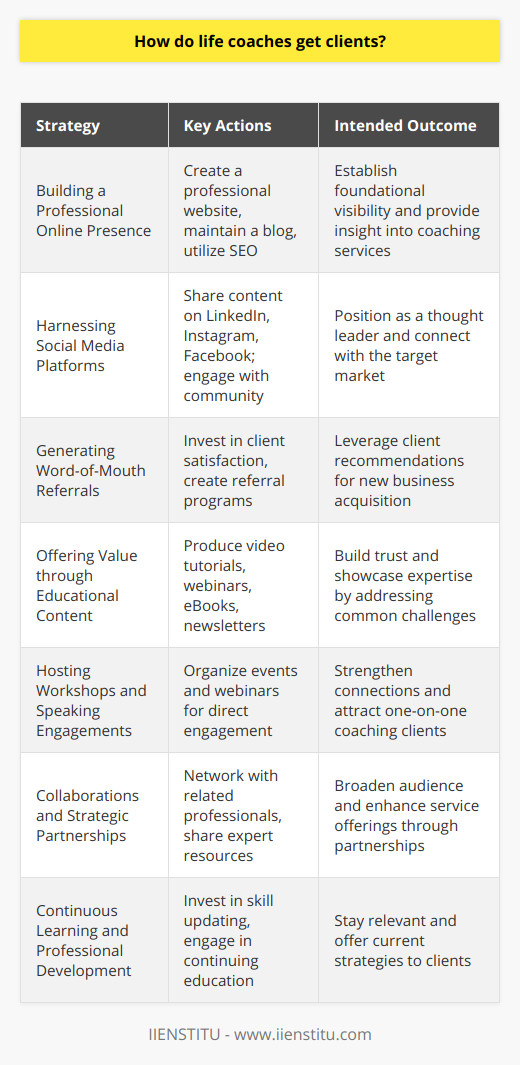 Life coaches often leverage multiple strategies to acquire clients in their coaching business. These strategies revolve around the conceptual trifecta of visibility, credibility, and relationship-building within their target market. Here’s how they effectively attract and retain clients:**Building a Professional Online Presence**Establishing a robust online presence is a foundational step for life coaches. They often create professional-looking websites where they can share their coaching philosophies, client success stories, and clearly outline the services they offer. Regularly updating a blog with insightful and actionable information can help potential clients understand the kind of value they would get from coaching sessions. Furthermore, life coaches may employ search engine optimization (SEO) best practices to improve their website's visibility on search engines such as Google.**Harnessing Social Media Platforms**Life coaches actively use social media platforms to reach potential clients by sharing motivational quotes, client testimonials, and short video clips of their coaching sessions. Platforms like LinkedIn, Instagram, and Facebook are excellent venues for starting conversations and building a community. Coaches often use these platforms to position themselves as thought leaders and experts in specific niches within the life coaching arena.**Generating Word-of-Mouth Referrals**A testimonial from a satisfied client is incredibly powerful for generating new business. Life coaches often invest substantial effort in ensuring that their current clients are satisfied, knowing that a personal recommendation carries significant weight. They may create referral programs, offer discounts on future sessions for referred clients, or simply maintain strong professional relationships with clients, who are then likely to recommend their services to others.**Offering Value through Educational Content**Creating helpful, high-quality content positions life coaches as experts in their field. This might include video tutorials, webinars, eBooks, or email newsletters packed with tips and advice. They often use these resources not only to demonstrate their knowledge and experience but also to tackle common challenges that their target audience might face, creating a bond of trust before any sales pitch has been made.**Hosting Workshops and Speaking Engagements**By holding workshops or speaking at public events, life coaches can engage with a larger audience and deliver valuable insights in a more personal setting. This direct engagement often translates into a stronger connection with potential clients, who might then be inclined to seek one-on-one coaching sessions. Online webinars expand their reach further, allowing them to connect with international audiences.**Collaborations and Strategic Partnerships**Life coaches commonly network with professionals in related fields, such as psychotherapists, nutritionists, or corporate trainers. They frequently engage in collaborations that can benefit all parties involved. Collaborations broaden their audience by cross-sharing of expertise and access to each other’s client bases. For example, a life coach could collaborate with a fitness expert to provide a holistic package, appealing to clients interested in both physical and psychological well-being.**Continuous Learning and Professional Development**Lastly, while not a direct marketing strategy, life coaches often invest in their own professional development. By updating their skills and knowledge, they remain relevant and can offer the most current strategies and insights to their clients. Many coaches choose to continue their education through platforms such as IIENSTITU, which provides a range of courses for personal and professional development.In summary, successful life coaches often combine a powerful online presence with strategic offline activities. Whether through social media engagement, effective content marketing, networking, or collaborating with other professionals, they prioritize building trust and demonstrating value to attract and secure clients for their coaching business.