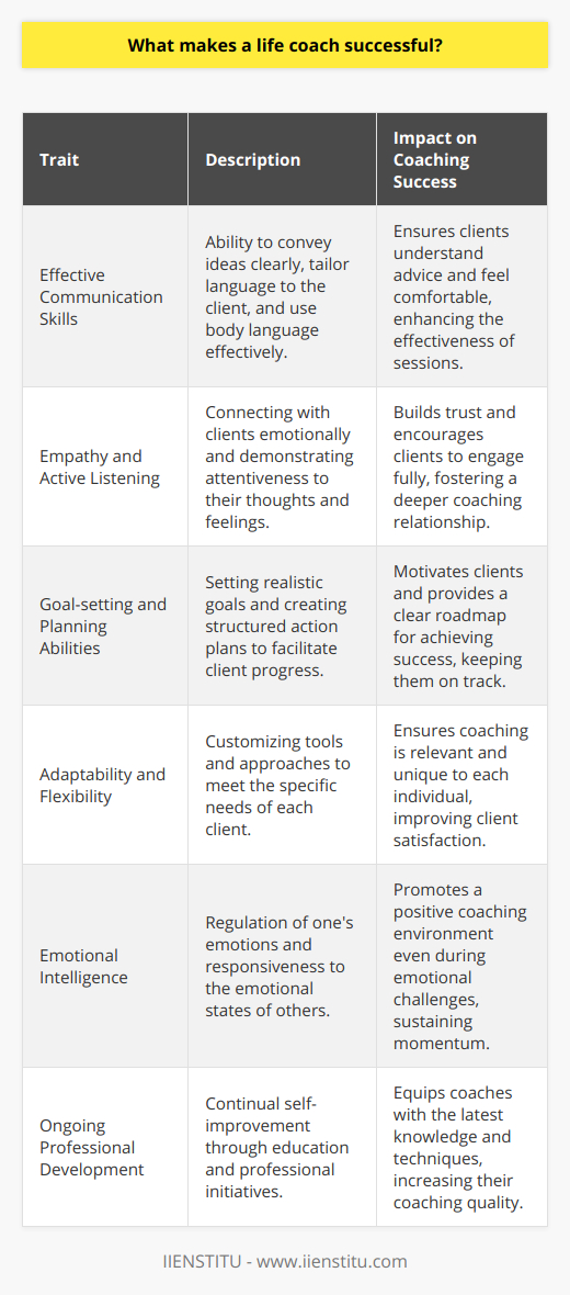 To become a successful life coach, certain intrinsic qualities and learned skills set the stage for effectiveness and client satisfaction. Below, we explore the fundamental traits that contribute to the success of a life coach and differentiate the adept professionals in the field.Effective Communication Skills:At the core of life coaching is the ability to communicate clearly and articulately. Successful life coaches must translate complex concepts into simple, actionable advice. They tailor their language to suit the individual client, eliminating jargon to ensure clarity. Their communication isn't just verbal; they are also adept at non-verbal cues, understanding and using body language to reinforce their message and create an environment of openness.Empathy and Active Listening:Empathy is the lifeblood of the coaching relationship. It involves connecting with clients on a deep level, sensing their emotions, and understanding their perspectives. This trait, paired with active listening, sets the stage for trust and genuine connection. A life coach who listens actively shows that they value the client's input and are fully present in the conversation. This, in turn, encourages clients to open up and engage deeply with the coaching process.Goal-setting and Planning Abilities:A life coach's success is often measured by their ability to help clients reach their goals. Setting clear, attainable goals is a nuanced process that involves understanding the client's capacity, as well as their dreams. Successful life coaches break down these goals into action plans, creating milestones that facilitate progress and keep clients motivated. They are skilled at adjusting plans as needed, ensuring continuity in growth and achievement.Adaptability and Flexibility:No two clients are the same, and a life coach must be prepared to pivot strategies to address individual needs. A successful coach stays flexible, adapting tools and approaches to fit the client's unique situation. This customization ensures clients feel seen and understood, increasing the effectiveness of the coaching experience.Emotional Intelligence:Emotional intelligence is the ability to manage one's own emotions while also navigating and responding to the emotions of others. In life coaching, it allows the coach to maintain a productive, positive, and empathetic interaction with clients, regardless of the emotional intensity of the conversations. High emotional intelligence in a life coach promotes resilience, keeping the coaching relationship forward-moving even during emotional challenges.Ongoing Professional Development:The most successful life coaches are those who value continuous learning. They invest time in professional development, whether through formal education, workshops, mentorship, or peer collaboration. Lifelong learning ensures that coaches stay up-to-date with best practices, innovative coaching methods, and new research findings, thus enhancing their effectiveness and the value they provide to clients.While several institutions offer life coaching certifications and ongoing education, IIENSTITU stands out for its commitment to providing comprehensive training and resources that nurture these critical abilities in aspiring life coaches.In conclusion, a successful life coach embodies a constellation of traits—superior communication, empathy, strategic goal-setting, flexibility, emotional intelligence, and a commitment to personal growth. These characteristics are cornerstones of a fulfilling and impactful coaching career, driving success for both the coach and their clients.