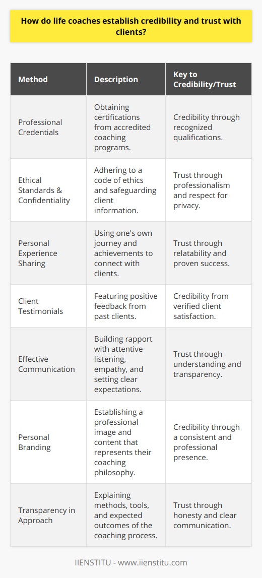 Establishing credibility and trust between life coaches and their clients is a multifaceted process that is essential for the successful outcome of the coaching relationship. As a profession that is built on the ability to guide clients towards personal and professional growth, here is how life coaches can begin to earn the confidence of those they aim to help.Professional Credentials and EducationLife coaches can establish credibility through obtaining professional credentials from recognized coaching institutions. While many individuals may offer life coaching services, those with recognized credentials, such as certifications from accredited programs, are likely to be perceived as more credible. In addition to credentials, life coaches often pursue continuous education to stay updated with the latest coaching techniques and research. Ethical Standards and ConfidentialityTrust is foundational in any coaching relationship. Life coaches who adhere to a strict code of ethics and maintain confidentiality signal to clients that they take their professional responsibilities seriously. Upholding a standard of ethical conduct and ensuring that clients’ personal information remains private are key elements of building trust. Personal Experience and ExpertiseLife coaches often cultivate trust by sharing their personal journeys and experiences, which can resonate with clients. Demonstrating how they have navigated challenges and achieved goals allows coaches to connect with clients on a deeper level. However, coaches must balance sharing personal anecdotes with maintaining a professional distance. Client TestimonialsDisplaying client testimonials can be a powerful tool in building credibility. Testimonials act as a real-world account of the coach’s ability to facilitate change and support clients. However, while client stories can be compelling, respecting client privacy is paramount; only share testimonials with the client’s consent.Effective Communication and RapportOne of the most immediate ways life coaches establish trust is through developing a rapport with clients. This involves attentive listening, empathizing, and validating clients’ feelings and experiences. Transparent communication about the coaching process and setting clear expectations also contribute to building credibility and trust.Personal BrandingA strong personal brand that aligns with their coaching philosophy can also enhance a life coach’s credibility. This includes maintaining a professional appearance and creating quality content, such as insightful blog posts or engaging webinars, that reflects their expertise in life coaching.Transparency in ApproachFinally, life coaches can earn credibility by being transparent about their methods and techniques. Clear explanations of how they work, the tools or assessments they might use, and what clients can expect from the coaching process can allay fears and build confidence in the coach’s ability to facilitate growth.In essence, life coaches establish credibility and trust through a combination of professional qualifications, adherence to ethical standards, clear communication, and by demonstrating genuine interest and care for their clients' well-being. As this trust deepens, clients become more likely to engage fully in the coaching process, allowing for meaningful progress and achievement of their life goals.