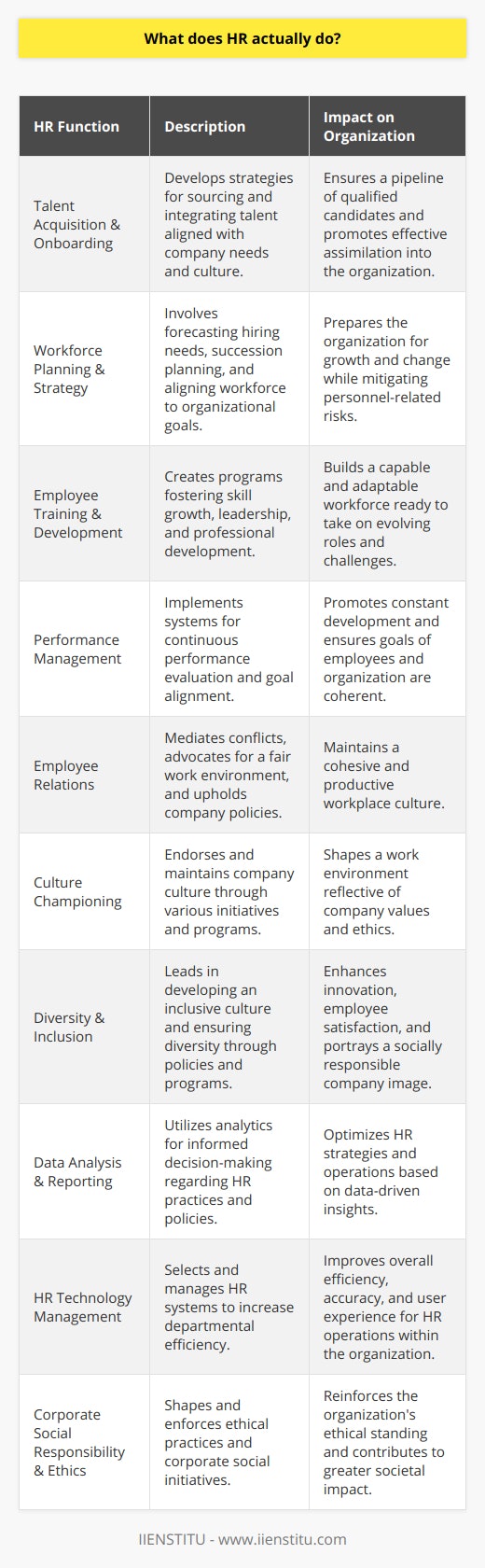 Human Resources, or HR, is a vital department within any organization, playing a multifaceted role that goes far beyond hiring and firing employees. It encompasses strategic planning and touches nearly every part of an organization. The following are the less commonly discussed, yet highly significant functions and responsibilities that HR fulfills:Talent Acquisition and OnboardingContrary to the simplistic notion that HR merely posts job adverts, the recruitment aspect of HR involves a nuanced strategy of talent acquisition. HR professionals must understand the dynamics of the job market, identify the skills needed for specific positions, and employ techniques such as behavioral interviewing to evaluate candidates' potential. Onboarding is another critical function where HR ensures new hires are smoothly and effectively integrated into the company culture and equipped with the necessary knowledge to succeed in their roles.Workforce Planning and StrategyHR is responsible for workforce planning, which includes predicting future hiring needs, succession planning, and risk management for personnel-related issues. These professionals work closely with department heads to align the workforce with the organization's long-term goals. Through strategic HR endeavors, organizations are better prepared for expansion, technology adoption, and other transformative processes.Employee Training and DevelopmentOne rarely discussed element of HR is its role in creating comprehensive training programs and identifying employee development opportunities. Training programs are not only about compliance and procedures but also involve cultivating leadership skills, technological competencies, and other professional capabilities. HR's role in employee development is pivotal in preparing employees to take on larger roles within the company.Performance ManagementMore than just annual reviews, HR's role extends to devising performance management systems that support continuous improvement and provide regular, constructive feedback. HR is also responsible for aligning employees' personal goals with organizational objectives, ensuring a cohesive pursuit of business success.Employee RelationsHR acts as a mediator for workplace conflicts and advocates for a healthy work environment. A significant part of HR’s role is to preemptively address potential disputes and to foster an atmosphere of fairness. Additionally, HR oversees the creation of company policies that govern employee behavior and ensures these policies are communicated and upheld.Culture ChampioningOne of HR's most critical, albeit less visible roles is being the custodian of company culture. They reinforce and uphold the values and behaviors that define the way an organization operates. HR initiatives in this space can include anything from organizing team-building activities to implementing recognition programs that reflect the company's core values.Diversity and InclusionHR has a leading role in driving diversity initiatives and promoting inclusiveness within the organization. This includes creating and enforcing policies that prevent discrimination and developing programs that celebrate diversity. A strong HR department is instrumental in cultivating an environment that values diverse perspectives and fosters equality.Data Analysis and ReportingModern HR departments are data-driven, leveraging employee data to make informed decisions on hiring, compensation, promotions, turnover, and employee satisfaction. HR analytics is an emerging field within human resource management that uses data analysis to improve employee performance and retention.HR Technology ManagementAn often overlooked aspect of HR is its role in selecting and managing HR technologies such as Human Resource Information Systems (HRIS) or Applicant Tracking Systems (ATS). These tools are critical in streamlining HR processes and improving efficiency within the department.Corporate Social Responsibility and EthicsFinally, HR has a hand in shaping the ethical framework of an organization. From creating codes of conduct to implementing corporate social responsibility initiatives, HR contributes to the moral guidance of a company and ensures that ethical practices are followed at all levels.In conclusion, HR's responsibilities encompass a wide range of strategic and operational tasks that are pivotal to an organization’s health and its employees' well-being. The department's functions extend into areas that require insight into corporate strategy, psychology, law, ethics, and technology. Effective HR management is thus central not only to the workforce but to the very identity and performance of the organization itself.