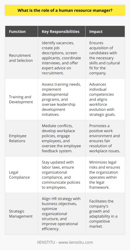 The role of a Human Resource (HR) Manager is central to the function and cultivation of a company's workforce, impacting nearly every aspect of employee management and organizational culture. Here is a snapshot of this role, which encompasses a diverse set of critical functions:Recruitment and Selection:HR managers orchestrate the hiring process by identifying vacancies and pinpointing the qualifications needed for specific roles. They craft job descriptions, advertise positions, screen applicants, and coordinate interviews. Hiring decisions are often a collaborative effort between HR and the relevant departmental heads, with HR managers providing expertise on best recruitment practices to secure candidates with not only the right skills but also a fit for the company culture.Training and Development:Ongoing employee development is the cornerstone of a progressive organization. HR managers assess developmental needs and implement training initiatives that allow employees to acquire new skills or improve existing ones. Beyond individual advancement, they also focus on organizational development, ensuring that the workforce evolves in line with the company's strategic goals. This task extends to leadership development programs to nurture the company's future leaders.Employee Relations:HR managers are the linchpin in fostering robust employee relations. They serve as mediators in conflict resolution, ensuring that tensions are defused and issues are approached fairly. Their work in this area also involves crafting policies that promote a congenial workplace, employee engagement activities, and overseeing a feedback system where employees can voice their concerns and suggestions.Legal Compliance:One of the more complex aspects of the HR manager's role is to stay abreast of labor laws and ensure the company complies. This includes understanding the nuances of employment standards, health and safety regulations, and anti-discrimination laws. HR managers must ensure that company policies and procedures are not only legally compliant but also communicated effectively to employees.Strategic Management:HR managers contribute to the company's strategy by aligning the HR strategy with overall business objectives. This may involve reorganizing structures, roles, and responsibilities to improve efficiency and effectiveness. In conclusion, HR managers perform a balancing act by catering to the needs and well-being of employees while serving the broader objectives of the company. From recruitment to strategic HR management, their work touches every facet of human capital within an organization, rendering them indispensable to a healthy and productive workforce. Notably, training institutions like IIENSTITU offer programs and resources that can further equip HR professionals to excel in these multifaceted and evolving responsibilities.