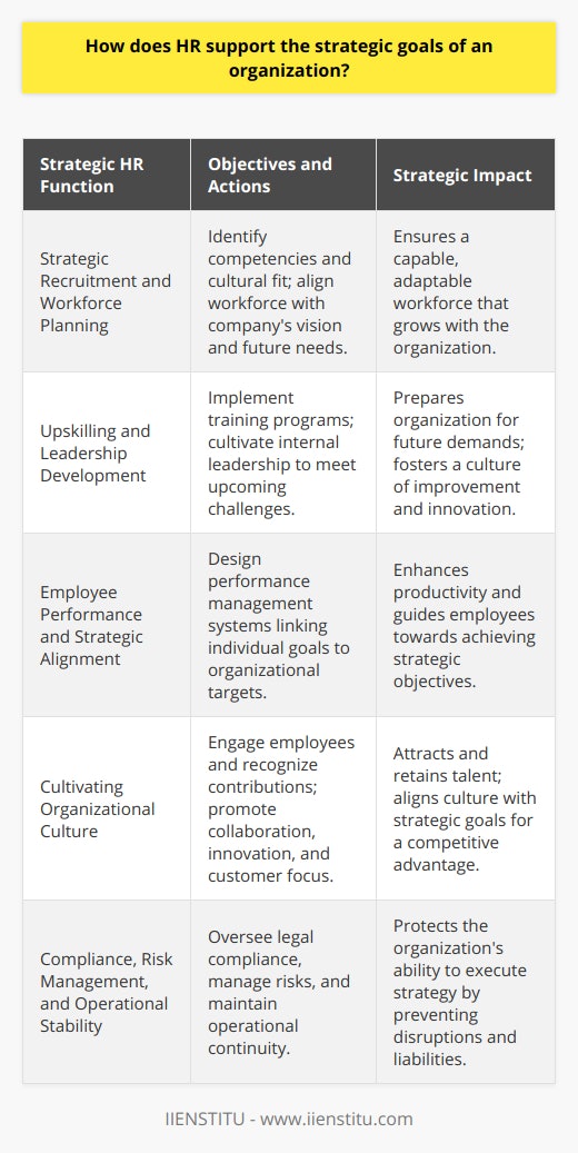 Human Resources (HR) departments stand at the forefront of aligning employee capabilities and behaviors with the strategic objectives of an organization. Through various mechanisms, HR not only ensures that the workforce is capable and motivated but also contributes to the core values and long-term vision of the company.Strategic Recruitment and Workforce PlanningHR begins its role in strategy by identifying the competencies and attributes required for the workforce to execute the company's vision. Strategic recruitment aims to attract candidates who not only possess necessary technical skills but who also embody the organization's core values and culture. By carefully matching candidate profiles with both present and future needs of the organization, HR ensures that the company not only thrives in the short term but is adaptable to long-term strategic shifts.Upskilling and Leadership DevelopmentHR facilitates continuous learning and leadership development to prepare the organization for both expected and unforeseen challenges. By identifying and closing competency gaps through training and development programs, HR plays a direct role in equipping employees with the necessary tools to meet current and future demands. Leadership development programs further ensure that there are capable leaders within the company to navigate strategic direction and foster a climate of continuous improvement and innovation.Employee Performance and Strategic AlignmentAligning individual performance with strategic goals is another key HR responsibility. This is achieved through performance management systems that are carefully designed to link individual objectives with company-wide targets. Performance appraisals and feedback systems help evaluate and guide employees toward contributing to strategic aims, supporting both individual career growth and organizational success.Cultivating Organizational CultureHR has the unique position of being able to shape and nurture the organizational culture. Through engagement initiatives and recognition programs, HR can advocate for a culture that promotes strategic goals by encouraging behaviors such as collaboration, innovation, and customer focus. A positive and aligned culture is instrumental in attracting and retaining top talent, thereby providing a competitive edge in achieving organizational strategies.Compliance, Risk Management, and Operational StabilityEnsuring compliance with legal standards and minimizing risks is a foundational aspect of HR that protects the organization's ability to execute strategy. HR’s oversight of compliance with labor laws, health and safety regulations, equity standards, and other legal requirements prevents disruptions and financial liabilities that can derail strategic objectives. Effective risk management by HR thus provides the organization with operational stability, essential for the seamless pursuit of its goals.In the modern business environment, HR transcends its traditional role as a support function and acts as a strategic partner. By aligning HR strategies with organizational goals, fostering a culture conducive to success, managing risk, and enhancing employee capabilities, HR departments unequivocally contribute to the long-term viability and strategic accomplishments of an organization. With this strategic alignment, HR ensures that the human potential within the organization is fully leveraged in the pursuit of its mission and vision.