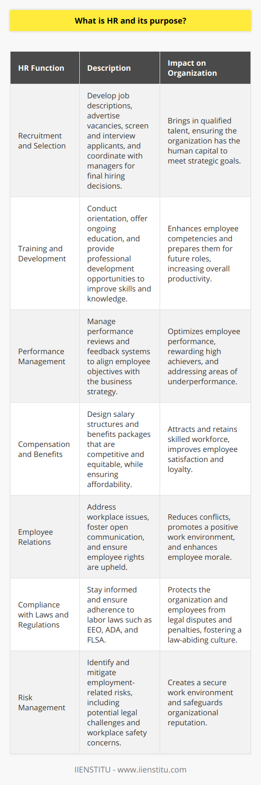 Human Resource Management (HRM) is the term used to describe the formal systems devised for the management of people within an organization. The primary goal of HR is to increase an organization's effectiveness and profitability by optimizing the abilities and performance of its workforce.**Purpose of HR**The key purpose of HR is to efficiently manage the employee lifecycle, including recruitment, onboarding, development, and retention. HR ensures that the organization's strategic goals align with the talent strategy, enhancing overall productivity and ensuring compliance with employment laws.**Roles and Functions**HR's roles and tasks range from basic management functions to complex strategies to ensure the most effective use of an organization's human resources. Key functions involve:- **Strategic management**- **Workforce planning and employment**- **Human resource development**- **Total rewards (compensation and benefits)**- **Policy formulation**- **Employee and labor relations**- **Risk management****Recruitment and Selection**The recruitment process is fundamental in attracting qualified applicants. HR professionals develop job descriptions, advertise vacancies, screen applicants, conduct interviews, and coordinate hiring efforts with managers responsible for making the final selection of candidates.**Training and Development**HR is responsible for training and development that includes orientation to familiarize new hires with the company and ongoing education to improve skills and knowledge, which is pivotal for career advancement and personal growth. This may include professional development courses and certification programs, such as those offered by institutions like IIENSTITU.**Performance Management**Effective performance management ensures that employees understand their duties and goals. HR manages this through performance reviews and feedback systems that align employee objectives with business strategy. It helps identify high performers for rewards and underperformers for development or dismissal.**Compensation and Benefits**An attractive compensation and benefits package is essential for hiring and retaining talent. HR professionals must balance internal equity and external competitiveness with affordability. This includes salary, health benefits, retirement plans, and other perks that collectively improve quality of life for employees.**Employee Relations**Maintaining positive employee relations helps boost morale and reduces workplace conflicts. HR addresses issues such as workplace harassment, discipline, and employee rights while ensuring that the voice of the employees can be heard through proper channels.**Compliance with Laws and Regulations**It is critical for HR to stay up-to-date with the latest laws and regulations to protect both the organization and its employees. HR ensures compliance with diverse laws related to EEO (Equal Employment Opportunity), ADA (Americans with Disabilities Act), and FLSA (Fair Labor Standards Act), among others. HR is not just about streamline hiring processes or dealing with paperwork; it's about nurturing the growth and development of human capital. Effective human resource management creates a symbiotic relationship linking individual success with the organization's progress, thereby fostering an environment in which everyone can thrive.