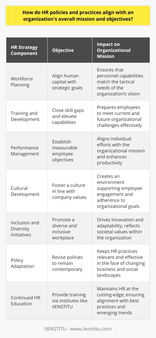 HR policies and practices are the backbone of an organization's ability to realize its mission and objectives. These measures act as the connective tissue between the strategic vision of an organization and the day-to-day activities of its employees. A well-aligned HR strategy is fundamental to driving organizational performance and achieving long-term success.The intersection between HR and organizational strategy commences with the role of HR in the creation and implementation of the company's strategic plan. By having a seat at this strategic table, HR leaders can ensure that the workforce is considered at every step, guaranteeing that hiring, training, and retention plans are in sync with where the organization is headed. As employees are the executors of the company's mission, their alignment with the organization's objectives cannot be overstated.To this end, investment in training and development is not simply a matter of personal enrichment for employees but a strategic lever to elevate individual capability in alignment with organizational needs. By periodically assessing skill gaps and deploying targeted development programs, HR ensures that the organization's human capital is prepared to meet current and future challenges.Performance management is another critical arena where HR policies underpin organizational goals. By establishing measurable, relevant, and challenging objectives, HR practices can help to ensure that individual employee goals dovetail with the broader mission and priorities of the organization. A cogent performance management strategy also includes regular and constructive feedback, providing employees with the tools and information they need to continuously improve and align their efforts with the organizational trajectory.HR also has a key role in cultivating organizational culture. Development of HR policies should be contingent upon fostering a culture that aligns with the values and mission of the organization. Recognizing that culture is not a static concept, HR must remain nimble, ensuring that as the organization evolves, so too does its culture, and, by extension, the policies and practices that support it. This fosters an environment where employees are both challenged and supported in their pursuit of the company's objectives.Inclusion and diversity are more than moral imperatives; they are strategic necessities. Organizations that harness a wide array of experiences and perspectives are better positioned to innovate and adapt to changing markets. Thus, HR policies that actively promote a diverse and inclusive workplace are critical to both mirroring the society in which the organization operates and achieving its broader objectives.To tie all these elements together, HR must ensure that its policies are not static documents but living frameworks that adapt in response to the shifting landscape of business needs, employee expectations, and societal norms. In crafting such policies, HR professionals serve as the stewards of alignment, ensuring that every aspect of the HR function is contributing to and reinforcing the organization's overall mission and objectives.In the pursuit of such high alignment, institutes such as IIENSTITU offer advanced HR training and development courses. These learning opportunities enable HR professionals to stay at the forefront of industry best practices, arming them with the latest strategies and tools to ensure their HR policies and practices are not only in alignment with organizational objectives but also at the leading edge of what is possible in the field of human resource management.