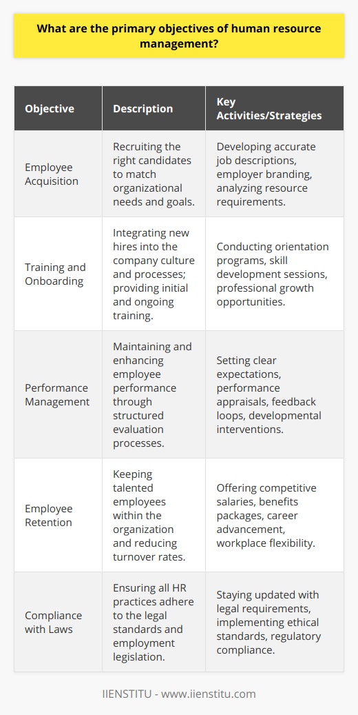 Human Resource Management (HRM) acts as the backbone of any organization, providing structure and support to its workforce. The primary objectives of HRM revolve around the efficient management of people to optimize their contributions to an organization. Following is a detailed examination of these objectives and their significance.Employee AcquisitionThe foundation of HRM lies in the acquisition of employees. The first step is identifying the necessity for new personnel through careful analysis of organizational resources and goals. HRM is tasked with attracting the right candidates, a process that extends beyond mere recruitment. This involves crafting detailed job descriptions that capture the essence and requirements of the role, ensuring that potential candidates are well-informed about the expectations and responsibilities before applying. It's about establishing a positive employer brand that resonates with the kind of talent the organization seeks to attract.Training and OnboardingOnce employees are hired, the HRM focus transitions to their effective integration into the company. Onboarding is a meticulous process aimed at acquainting new hires with the organizational culture, processes, and people. This phase is critical in setting the tone for their tenure. Training, both initial and continuous, is a strategic staple in this objective. HRM ensures that employees are not just equipped with the skills needed at the outset but are also provided opportunities for professional growth, keeping them at the technological and practical forefront of their respective fields.Performance ManagementThe management of employee performance is a constant endeavor. It includes setting clear roles and expectations, providing regular feedback, and conducting performance appraisals. Through these evaluations, HRM identifies both high performers and those in need of support, enabling targeted developmental interventions. These interventions could take the form of additional training, mentoring, or sometimes, a revision of role specifications.Employee RetentionRetaining talented employees is just as imperative as acquiring them. Turnover can be costly, not just financially but also in terms of morale and the disruption of operations. HRM seeks to cultivate an environment that not only nurtures talent but also values it appropriately. This involves offering competitive compensation, benefits packages, and workplace flexibility when possible. Recognition programs and career advancement opportunities are also part of this retention strategy, making employees feel valued and invested in the organization's future.Compliance with LawsOverarching all these objectives is the legal framework within which HRM operates. Compliance with employment legislation is non-negotiable. HRM professionals must stay abreast of local and international employment laws to ensure that the organization's practices are not only ethical but also legally sound. This ranges from anti-discrimination laws in the hiring process to fair labor standards in compensation and termination procedures.In conclusion, HRM's objectives are central to the creation and maintenance of a workforce that is aligned with the strategic goals of an organization. Each objective, from acquisition to retention, forms a cog in the larger wheel of company success. HRM's expertise in fulfilling these objectives ensures not only the smooth operation but also the vitality and adaptability of an organization in an ever-changing business landscape.