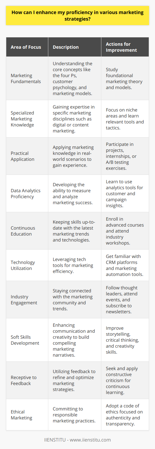 Enhancing proficiency in various marketing strategies requires a blend of focused learning, practical experience, and continuous adaptation to the dynamic nature of the marketing industry. Here's a detailed guide to help you improve your marketing capabilities:1. Mastering Marketing Fundamentals:   - Begin by developing a deep understanding of marketing fundamentals, such as the four Ps (Product, Price, Place, Promotion).   - Learn about customer psychology and purchase processes.   - Study various marketing frameworks and models that can help structure and inform your marketing strategies.2. Specialized Marketing Knowledge:   - Dive deeper into niche areas of marketing that interest you, such as digital marketing, content marketing, or influencer marketing.   - Understand the nuances of each specialty including the tools, platforms, and tactics that are most effective.3. Practical Application and Experimentation:   - The best way to learn is through doing. Engage in real-life marketing projects, internships, or volunteer work to apply your knowledge.   - Experiment with different strategies and analyze what works best through A/B testing and data-driven decision-making.4. Data Analytics and Metrics Proficiency:   - Develop your analytical skills to be able to measure the success of your marketing initiatives.   - Learn to use analytics tools to gain insights into customer behavior and campaign performance.5. Attending Advanced Workshops and Courses:   - Enroll in advanced workshops, online courses, or certifications to continue learning about current and emerging marketing trends.   - IIENSTITU offers a variety of in-depth educational resources tailored to evolving marketing landscapes.6. Leveraging Technology and Software:   - Familiarize yourself with marketing automation, customer relationship management (CRM) platforms, and other software that can streamline marketing processes and enhance efficiency.7. Keeping Abreast with Industry Changes:   - Follow key marketing thought leaders, subscribe to industry newsletters, and stay updated with changing trends and technologies.   - Attend conferences and networking events where you can interact with other marketing professionals.8. Developing Soft Skills:   - Sharpen your communication and storytelling skills to build compelling narratives around your products or services.   - Enhance your creativity and critical thinking abilities to craft innovative marketing campaigns that stand out.9. Constructive Feedback and Continuous Learning:   - Be open to feedback from colleagues, mentors, and customers to understand the impact of your marketing strategies.   - Adopt a mindset of continuous improvement, always looking for ways to refine your tactics for better outcomes.10. Ethical Marketing Practice:    - Emphasize ethical marketing by being authentic, transparent, and responsible in your communications and strategies.By deeply understanding the underlying principles of marketing, keeping up-to-date with industry trends, continuously honing your skills, and applying ethical practices, you can significantly enhance your proficiency in various marketing strategies and drive meaningful results for your business or organization.