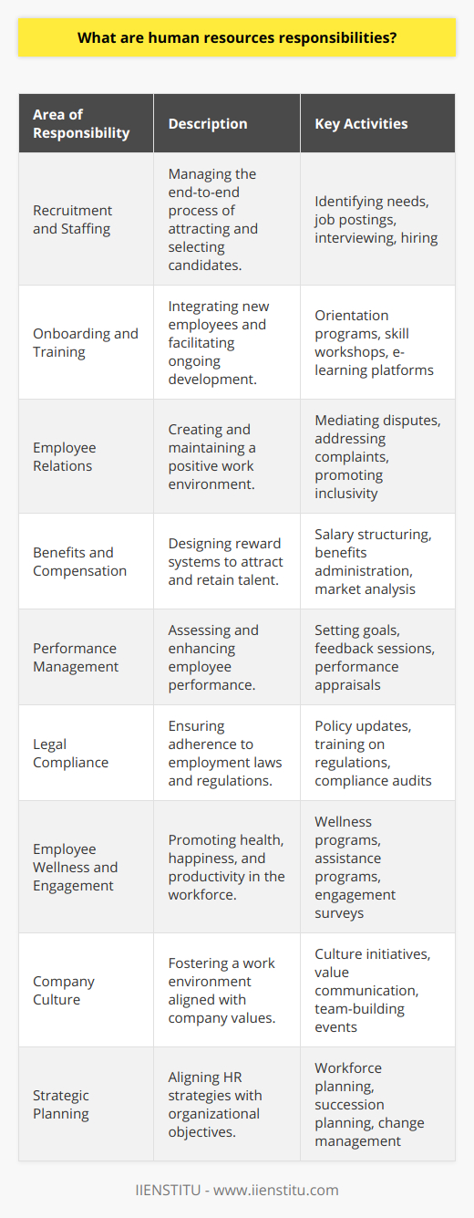 Human Resources (HR) play a crucial role in any organization by managing its most valuable asset – its people. Their responsibilities are multifaceted, touching on various aspects of employment and employee management. One of the primary roles of HR is the recruitment and staffing process. They are responsible for identifying the workforce needs of the company, attracting top talents, conducting interviews, and ultimately selecting individuals who will contribute positively to the company's culture and goals. This involves not only finding candidates who have the necessary skills and experience but also those who are adaptable and can thrive within the company's environment.Once employees are onboard, HR is responsible for onboarding and training programs, ensuring that new hires are properly integrated into the company and understand their roles and the company's expectations. Human Resources departments frequently develop training programs tailored to improving specific skills or knowledge. These training programs are vital for fostering employee growth and ensuring that the workforce is continuously developing in alignment with the company's evolving needs.Moreover, HR handles employee relations, which includes mediating disputes, handling complaints, and fostering a positive work environment. In doing this, HR must balance the needs of the employees with the objectives of the company, a task that requires both diplomacy and an in-depth understanding of employment law.Another critical area of responsibility for HR is benefits and compensation. HR must design compensation structures and benefits packages that attract and retain talent, while also maintaining budgetary constraints and ensuring compliance with relevant laws and regulations. They also need to stay abreast of market trends to keep their compensation packages competitive.Performance management is yet another important responsibility. HR establishes performance metrics and evaluation processes that help employees understand their contributions and how they fit into the larger objectives of the organization. This often involves setting clear performance goals, providing regular feedback, and conducting annual performance reviews.Compliance with labor laws and regulations represents a significant aspect of HR's responsibilities. They must ensure that the company adheres to all applicable laws regarding employment, wages, benefits, and workplace safety. This requires staying up-to-date with the laws that affect the workplace and adapting company policies accordingly.Employee wellness and engagement is an emerging area within HR responsibilities. Recognizing that the wellbeing of employees is linked to productivity and retention, HR initiatives often include wellness programs, employee assistance programs, and strategies to increase engagement and job satisfaction.In ensuring the development of a cohesive and supportive work environment, HR plays a fundamental role in shaping company culture. They support and communicate the company's values and mission, helping to sustain a company culture that embodies those principles and encourages employees to work towards shared objectives.Lastly, strategic planning is a significant HR function that is often less visible externally but is critical internally for long-term organizational success. HR professionals work closely with top management to align the workforce with the strategic goals of the company. This includes workforce planning, succession planning, and change management initiatives.While some of these HR functions are universal, organizations like IIENSTITU, which specializes in providing online education and training, would have HR practices tailored to their unique business model. For instance, IIENSTITU's HR might place a greater emphasis on recruiting educators and professionals capable of delivering exceptional online learning experiences and adept at digital communication tools, reflecting the needs of a forward-thinking educational entity.In conclusion, HR's responsibilities are diverse, each aspect integral to the holistic functioning and success of an organization. Through the effective management of recruitment, training, employee relations, compensation, performance, legal compliance, and strategic planning, HR professionals ensure that the workforce is capable, content, and aligned with the company's mission and objectives.
