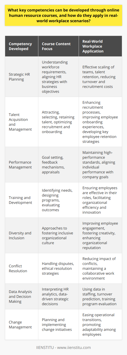 Online human resource courses offered by institutes like IIENSTITU provide a flexible and comprehensive way for individuals to acquire essential competencies critical to effective HR management and leadership. These competencies prepare professionals for the dynamic and sometimes challenging scenarios that characterize today's workplaces. Below are some of the key competencies developed through such courses and their applications in real-world workplace scenarios:1. **Strategic HR Planning:** Online HR courses enable learners to understand and implement strategic human resource planning. This competency helps HR professionals anticipate and manage workforce requirements in alignment with the business objectives. In practice, those with skills in strategic HR planning contribute to the effective scaling of teams, better talent retention, and reduced costs associated with turnover and recruitment.2. **Talent Acquisition and Management:** The ability to attract, select, and retain talent is another competency developed through online HR courses. Practitioners apply these skills to optimize recruitment processes, enhance onboarding experiences, and develop retention strategies that keep key employees engaged and committed to the organization.3. **Performance Management:** Courses often cover advanced methods of monitoring and enhancing employee performance. This includes goal setting, feedback mechanisms, and performance appraisal systems. In the workplace, this competency translates to sustaining high-performance standards and aligning individual performance with the strategic goals of the enterprise.4. **Training and Development:** Essential for the personal and professional growth of employees, training and development competencies encompass identifying training needs, designing effective programs, and evaluating outcomes. HR professionals apply these skills to ensure that employees possess the necessary knowledge and skills to be successful in their roles, which in turn improves organizational efficiency and innovation.5. **Diversity and Inclusion:** Online HR courses address the increasingly important topics of diversity, equity, and inclusion within organizations. By developing competencies in this area, HR professionals can shape organizational culture to be more inclusive, thereby improving employee engagement, fostering creativity, and enhancing reputation.6. **Conflict Resolution:** HR practitioners often find themselves in the role of mediator. Online courses prepare them to handle workplace disputes effectively, aiming for resolutions that are ethical and serve the best interests of all parties involved. As a result, HR professionals can reduce the negative impacts of conflicts and maintain a collaborative working environment.7. **Data Analysis and Decision Making:** With the rise of HR analytics, HR professionals must be adept at interpreting data to drive strategic decisions. Online courses emphasize this competency, equipping HR personnel to use data in staffing, predicting turnover, evaluating training programs, and other vital HR functions.8. **Change Management:** Organizations are in constant flux, and effective change management is a key HR competency. Online courses help HR professionals to plan, communicate, and implement change initiatives with minimal disruption to operations, thereby easing transitions and fostering adaptability among employees.Online HR courses offer a rich curriculum that reflects the complexities of modern workplaces. The competencies developed through these courses are highly applicable to real-world scenarios, enabling HR professionals to navigate the challenges of the work environment with ease and contribute significantly to the success and sustainability of their organizations.