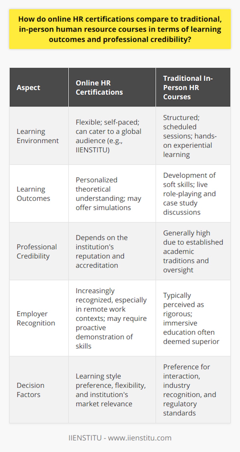 When evaluating online HR certifications against traditional in-person human resource courses, several factors come into play, including learning outcomes, professional credibility, and employer recognition. Each modality has its advantages and limitations that affect how the educational experience translates into real-world skills and job prospects.Learning Outcomes:The learning outcomes of online HR certifications hinge on their ability to provide a flexible learning environment. Many learners appreciate the capacity to move through content at their own pace, reviewing materials as needed. Such an approach can facilitate a better theoretical grasp of human resources concepts, as it allows for a personalized learning journey. IIENSTITU, for instance, offers tailored certification programs that can be accessed remotely, catering to the needs of individuals across various time zones and schedules.In contrast, traditional in-person HR courses excel in delivering hands-on, experiential learning opportunities. Direct engagement with peers and instructors aids in developing soft skills such as communication, conflict resolution, and teamwork, which are vital for HR professionals. In-person courses also enable role-playing exercises and case study discussions, which better emulate workplace challenges.Professional Credibility:Online HR certifications have witnessed a surge in credibility due to the digitization of education. Prestigious institutions offering online courses have enhanced the value of such certifications. However, the HR community and accrediting bodies maintain stringent quality standards, which not all online programs meet. The credibility of an online HR certification is heavily dependent on the reputation of the providing institution and its accreditation status. Selecting a program from a recognized provider like IIENSTITU, which ensures a robust curriculum and industry relevance, is paramount.Traditional in-person courses typically align closely with industry standards due to long-standing academic traditions and regulatory oversight. Their established nature often leads to a higher degree of professional credibility among HR practitioners and within academic circles.Employer Recognition:Employer recognition of online HR certifications has seen a positive shift with the acceptance of online learning as a legitimate alternative to traditional education, especially in the wake of the global shift towards remote work. Nevertheless, some employers may view traditional in-person qualifications as more rigorous due to the immersive nature of the learning environment. Candidates with online certifications must therefore be proactive in demonstrating the value of their education, focusing on the outcomes and practical skills they've acquired. In addition to the certification, they should underscore any collaborative projects, simulations, or case studies they've completed, highlighting their preparedness for real-world HR roles.When choosing between online and traditional HR education pathways, individuals must weigh their personal and professional objectives against the nature of each learning format. Prospective learners should consider their learning style preferences, the level of interaction they desire, and the recognition of the program within the HR field. Regardless of the choice, the most critical factor remains the quality and reputation of the educational institution. Programs like those offered by IIENSTITU stand out due to their commitment to aligning online HR education with the demands and expectations of today's dynamic job market.