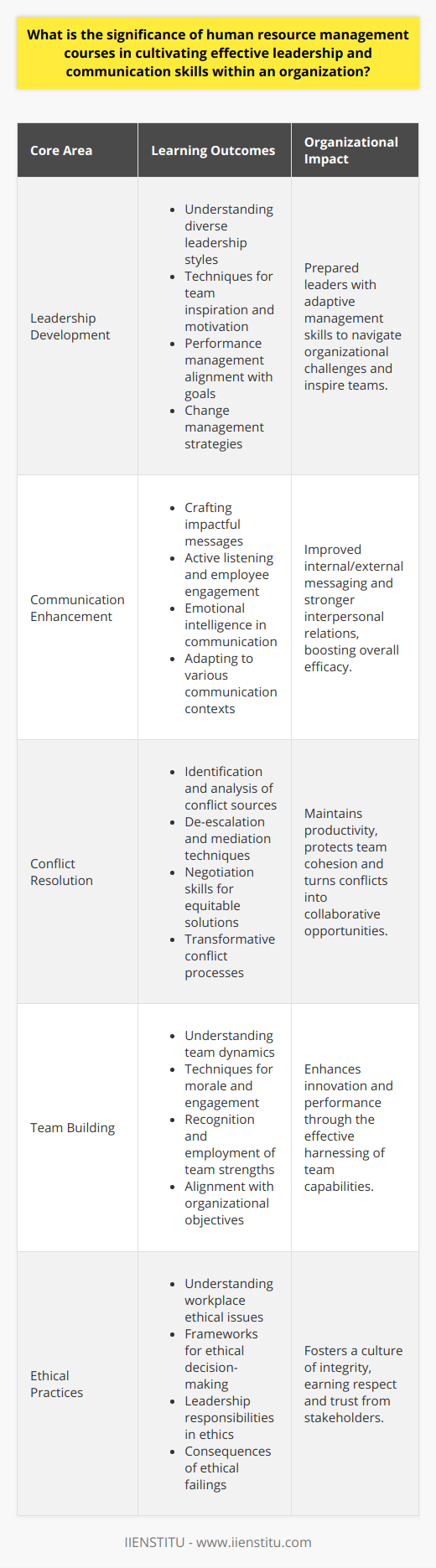 Human resource management (HRM) is a critically important aspect of any organization, providing framework and methodology for enhancing employee performance and ensuring that personnel are well-equipped to contribute to the company's strategic goals. Among the many facets of HRM, leadership and communication training stand out for their impact on the overall efficacy and health of an organization. These courses are critical in building and refining skills that veritably influence organizational culture, employee retention, and productivity.Cultivating Effective LeadershipLeadership is much more than issuing orders and managing teams. It requires an understanding of human behavior, strategic thinking, and the ability to inspire and motivate employees. HRM courses play a significant role in leader development by providing comprehensive training that covers a range of essential competencies, including:- Leadership styles and their applicability in various situations.- Techniques for inspiring and motivating teams.- Performance management for aligning individual and organizational goals.- Strategies to facilitate change management effectively.This educational approach ensures that emerging leaders are well-versed in diverse management tactics and are prepared to handle the nuanced challenges that leadership presents.Enhancing Communication SkillsCommunication sits at the core of a functioning enterprise, as it influences every task and interaction. HRM courses prioritize the development of advanced communication abilities, assisting individuals to:- Craft and deliver clear, impactful messages.- Engage in active listening to understand and address employee needs.- Utilize emotional intelligence to be more perceptive and responsive in interpersonal exchanges.- Adapt communication styles to fit a variety of audiences and contexts, from daily interactions to crisis management.Training in these areas not only improves interpersonal relations but also enhances the effectiveness of organizational messaging both internally and externally.Fostering Conflict ResolutionConflict is an inevitable part of organizational life. HRM courses encompass conflict resolution training where individuals learn:- Identification and analysis of the sources of conflict.- Application of conflict de-escalation techniques.- Mediation and negotiation skills for equitable conflict resolution.- Methods to transform conflict into a constructive, collaborative process.These skills are vital for maintaining a productive environment and preventing conflicts from disrupting workflow or causing long-term damage to team cohesion.Strengthening Team BuildingThe ability to build and maintain high-performing teams is another skill emphasized in HRM courses. Participants explore:- The dynamics of successful team formations.- Techniques for maintaining team morale and engagement.- Methods for recognizing and utilizing the unique strengths of team members.- Strategies for aligning the team with organizational objectives.These lessons empower managers to harness the collective energy and creativity of their teams, leading to innovation and enhanced performance.Championing Ethical PracticesAn often-overlooked but crucial component of leadership training is the commitment to ethical standards. HRM courses instill:- An understanding of ethical issues and dilemmas in the workplace.- Frameworks for ethical decision-making.- Responsibilities of leaders in enforcing and exemplifying ethical behavior.- The repercussions of ethical failings on organizational credibility and trust.By embedding ethical consciousness into the leadership discourse, HRM courses contribute to a culture of integrity that garners respect from employees, customers, and the larger marketplace.Moreover, institutions like IIENSTITU, which specializes in providing a wide array of professional courses, are invaluable assets to organizations aiming to refine these critical skills. With a focus on real-world applications and a commitment to academic rigor, courses from such institutions ensure that learners are equipped with the most recent and effective strategies in human resource management.In an increasingly complex and fast-paced business environment, the significance of human resource management courses cannot be overstated. By continually cultivating effective leadership and enhancing communication proficiencies, organizations lay the groundwork for a more responsive, resilient, and dynamic workforce, equipped to navigate the challenges of the modern business landscape and drive sustained organizational success.