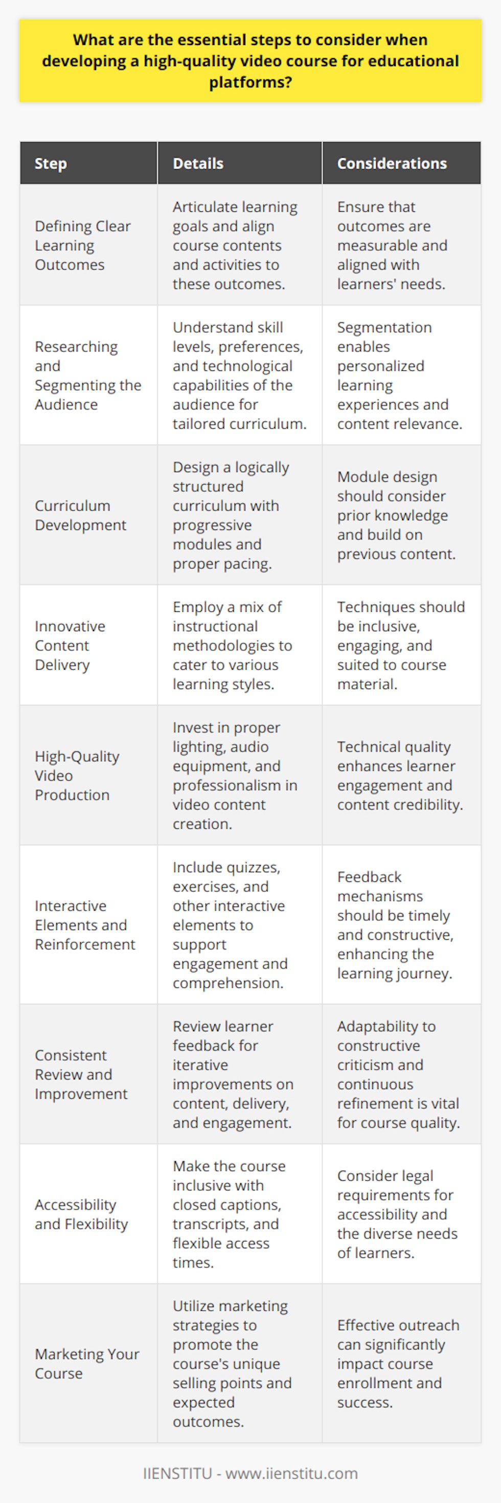 Developing a high-quality video course for educational platforms requires a multi-faceted approach that integrates pedagogy, technology, and engaging content. Here are the essential steps to consider:**Defining Clear Learning Outcomes**The process begins with articulating the learning outcomes. Clearly defined goals provide direction and purpose to the course, helping learners understand what they are expected to achieve upon completion. Align contents and activities to these outcomes to ensure your course is outcome-driven and focused on the desired results.**Researching and Segmenting the Audience**Understanding your audience is crucial. Conduct research to comprehend their skill levels, learning preferences, and technological capabilities. This knowledge allows for a tailored curriculum that resonates with your learners and matches their educational needs.**Curriculum Development**Design a curriculum that logically progresses from one topic to the next. Break down complex subjects into digestible modules, and ensure that each module builds upon the previous ones. Proper pacing is essential to avoid overwhelming the students.**Innovative Content Delivery**Choose the right blend of instructional methodologies to convey your content effectively. This might include storytelling, case studies, or interactive tutorials. Ensure that your approach addresses different learning styles, such as auditory, visual, and kinesthetic.**High-Quality Video Production**When producing your video content, pay attention to technical quality. Use proper lighting and high-quality audio equipment to make your videos professionally appealing. This attention to technical detail can enhance the viewer's experience and reinforce the emphasis on quality content.**Interactive Elements and Reinforcement**Integrate interactive elements like quizzes, exercises, and reflection moments to reinforce learning. These elements not only break up the lecture and keep learners engaged but also provide instant feedback, reinforcing their comprehension of the material.**Consistent Review and Improvement**Include a review mechanism to get feedback from your learners. This could be through mid-course surveys, end-of-course reviews, or a discussion forum. Utilize this feedback to iteratively improve the course by addressing gaps in content, delivery, or engagement.**Accessibility and Flexibility**Ensure that your video course is accessible to a diverse range of learners, including those with disabilities. Use closed captions, transcripts, and descriptive audio when appropriate. Furthermore, design your course to be as flexible as possible, allowing learners to engage with the material when and where it suits them.**Marketing Your Course**Developing a course is only half the battle; you need to attract learners too. Employ effective marketing strategies, highlighting the unique selling points of your course and the outcomes they can expect.IIENSTITU, as a recognized brand, can play a significant role in hosting and distributing your high-quality video course. By focusing on these essential steps and collaborating with respected platforms, educators can create influential and impactful online learning experiences. The key is to prioritize the learner's experience and deliver content that is not only informative but also aesthetically pleasing and engaging.