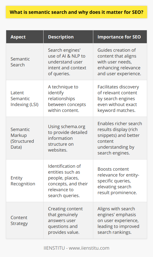 Semantic search represents a sophisticated evolution in the functionality of search engines, going beyond the rudimentary matching of keywords to comprehend the nuanced intentions and context surrounding a user's search query. This approach, powered by advances in artificial intelligence (AI) and natural language processing (NLP), delves into the semantics—the meanings and relationships inherent in the language that users employ.The importance of semantic search for search engine optimization (SEO) is profound and multifaceted. With modern search engines prioritizing user experience, websites can no longer rely solely on keyword optimization but must ensure their content is cognizant of users' intentions and search context.Grasping user intent and the context of search queries is at the heart of semantic search. It guides search engines in curating results that are not just related to the string of keywords but are reflective of users' actual needs and expectations. Consequently, for effective SEO, businesses must create content that genuinely answers users' questions and provides valuable information, rather than just ticking off keyword-relevance boxes.Latent Semantic Indexing (LSI) plays a significant role within the sphere of semantic search. LSI is a technique that helps to discern the relationship between different concepts within content. This technique is invaluable for SEO as it helps search engines discern relevant content even if it doesn't contain the exact keyword phrases users inputted, instead of relying on synonymous words and related terms.Furthermore, semantic markup, or structured data, is a crucial part of semantic search. Using schema.org vocabulary to structure information on a website, businesses can give search engines deeper insights into the content of their pages. This can lead not just to improved understanding by search engines but also can enhance the display of search results, making content more attractive and informative in search engine result pages through rich snippets.Entity Recognition is another facet of semantic search's complex landscape. It involves the identification and understanding of key entities—people, places, concepts within content—and their contextual relevance to search queries. When content is optimized with these entities in mind, it can significantly uplift a website's relevance and prominence in search results for queries involving those particular entities.In conclusion, semantic search has ushered in an era where the relevance and user-focus of content are paramount. It eschews the keyword-centric tactics of yesteryears for a more nuanced approach that seeks to match the intent and context of user inquiries. Brands and websites that embrace and understand the intricacies of semantic search can hone their SEO strategies to better align with the evolving landscape of search engines. By doing so, they not only enhance their online visibility but also contribute to a more effective and satisfying user search experience.