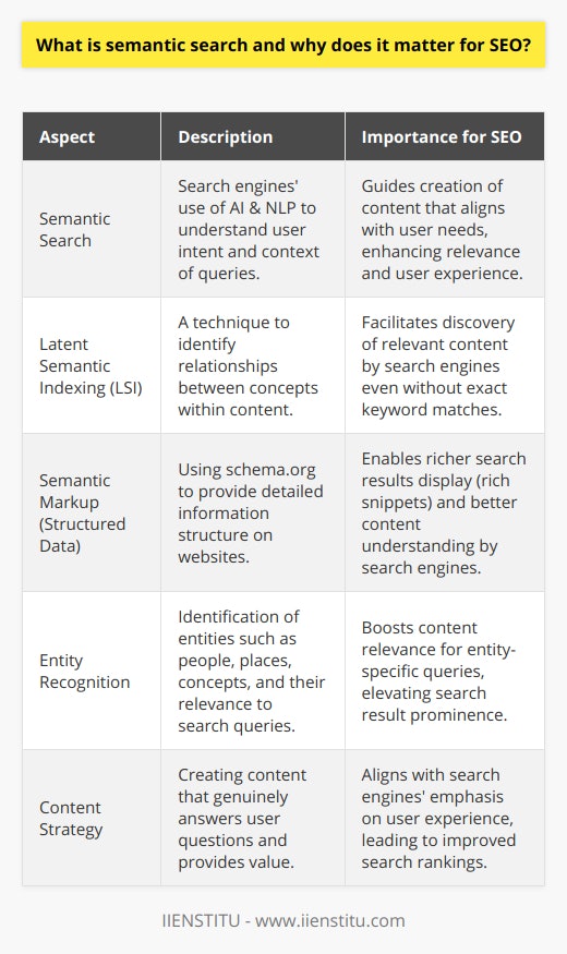 Semantic search represents a sophisticated evolution in the functionality of search engines, going beyond the rudimentary matching of keywords to comprehend the nuanced intentions and context surrounding a user's search query. This approach, powered by advances in artificial intelligence (AI) and natural language processing (NLP), delves into the semantics—the meanings and relationships inherent in the language that users employ.The importance of semantic search for search engine optimization (SEO) is profound and multifaceted. With modern search engines prioritizing user experience, websites can no longer rely solely on keyword optimization but must ensure their content is cognizant of users' intentions and search context.Grasping user intent and the context of search queries is at the heart of semantic search. It guides search engines in curating results that are not just related to the string of keywords but are reflective of users' actual needs and expectations. Consequently, for effective SEO, businesses must create content that genuinely answers users' questions and provides valuable information, rather than just ticking off keyword-relevance boxes.Latent Semantic Indexing (LSI) plays a significant role within the sphere of semantic search. LSI is a technique that helps to discern the relationship between different concepts within content. This technique is invaluable for SEO as it helps search engines discern relevant content even if it doesn't contain the exact keyword phrases users inputted, instead of relying on synonymous words and related terms.Furthermore, semantic markup, or structured data, is a crucial part of semantic search. Using schema.org vocabulary to structure information on a website, businesses can give search engines deeper insights into the content of their pages. This can lead not just to improved understanding by search engines but also can enhance the display of search results, making content more attractive and informative in search engine result pages through rich snippets.Entity Recognition is another facet of semantic search's complex landscape. It involves the identification and understanding of key entities—people, places, concepts within content—and their contextual relevance to search queries. When content is optimized with these entities in mind, it can significantly uplift a website's relevance and prominence in search results for queries involving those particular entities.In conclusion, semantic search has ushered in an era where the relevance and user-focus of content are paramount. It eschews the keyword-centric tactics of yesteryears for a more nuanced approach that seeks to match the intent and context of user inquiries. Brands and websites that embrace and understand the intricacies of semantic search can hone their SEO strategies to better align with the evolving landscape of search engines. By doing so, they not only enhance their online visibility but also contribute to a more effective and satisfying user search experience.
