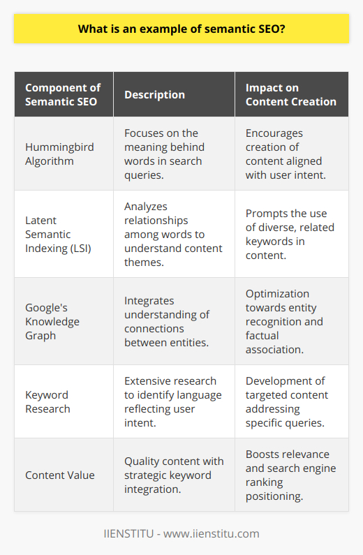 Semantic SEO: An IllustrationSemantic SEO is evolving the way we approach content on the internet, aligning closely with user intent and context to deliver the most relevant search results. This methodology transcends traditional keyword optimization, aiming to fully grasp the underlying meaning behind search queries. The inception of the Hummingbird algorithm by Google revolutionized this field, placing significant emphasis on the semantics and ushering in an era where the quality of content became paramount.The Role of Latent Semantic IndexingLatent Semantic Indexing (LSI) serves as an underpinning technique for semantic SEO, enabling search engines to dissect and interpret the associations among words in content. By recognizing patterns in word distribution, search engines are more adept at deducing the primary themes of content, thereby vastly improving their ability to match user queries with the most applicable search results.Intersecting with Google's Knowledge GraphThe Knowledge Graph is another feather in Google's cap that showcases the power of semantic search. It is an immense database that seeks to understand the connections and nuances between people, places, facts, and figures. For content to make an impact, it needs to be meticulously optimized to intertwine seamlessly with the Knowledge Graph's sophisticated understanding of associations.Semantic SEO in Execution: Crafting a Blog PostWhen applying semantic SEO to a blog post, one must start with in-depth keyword research, stretching beyond the surface to uncover keywords that reflect the searcher's intent. The key is to develop content that effortlessly integrates these keywords and phrases, mirroring the natural language and addressing the specific queries of users. This not only enhances the richness of the content but also signals to search engines the genuine value it offers to readers.In EssenceSemantic SEO has redefined how we construct and perceive digital content. It prompts content creators to tune into the contextual signals and precise needs of their audience. By intertwining a deep understanding of the subject matter with the strategic placement of pertinent keywords, they can deliver compelling and accessible content that not only satisfies the curiosity of readers but also elevates their presence in the intricate web of search engine rankings.