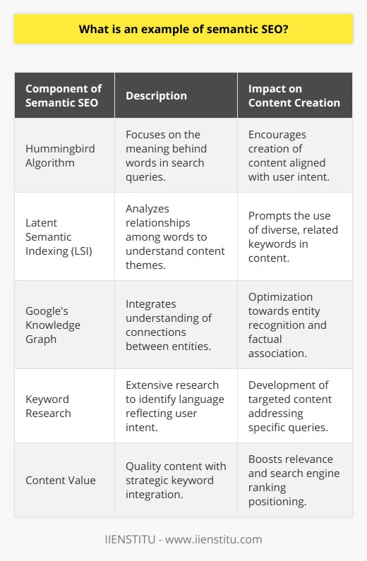 Semantic SEO: An IllustrationSemantic SEO is evolving the way we approach content on the internet, aligning closely with user intent and context to deliver the most relevant search results. This methodology transcends traditional keyword optimization, aiming to fully grasp the underlying meaning behind search queries. The inception of the Hummingbird algorithm by Google revolutionized this field, placing significant emphasis on the semantics and ushering in an era where the quality of content became paramount.The Role of Latent Semantic IndexingLatent Semantic Indexing (LSI) serves as an underpinning technique for semantic SEO, enabling search engines to dissect and interpret the associations among words in content. By recognizing patterns in word distribution, search engines are more adept at deducing the primary themes of content, thereby vastly improving their ability to match user queries with the most applicable search results.Intersecting with Google's Knowledge GraphThe Knowledge Graph is another feather in Google's cap that showcases the power of semantic search. It is an immense database that seeks to understand the connections and nuances between people, places, facts, and figures. For content to make an impact, it needs to be meticulously optimized to intertwine seamlessly with the Knowledge Graph's sophisticated understanding of associations.Semantic SEO in Execution: Crafting a Blog PostWhen applying semantic SEO to a blog post, one must start with in-depth keyword research, stretching beyond the surface to uncover keywords that reflect the searcher's intent. The key is to develop content that effortlessly integrates these keywords and phrases, mirroring the natural language and addressing the specific queries of users. This not only enhances the richness of the content but also signals to search engines the genuine value it offers to readers.In EssenceSemantic SEO has redefined how we construct and perceive digital content. It prompts content creators to tune into the contextual signals and precise needs of their audience. By intertwining a deep understanding of the subject matter with the strategic placement of pertinent keywords, they can deliver compelling and accessible content that not only satisfies the curiosity of readers but also elevates their presence in the intricate web of search engine rankings.
