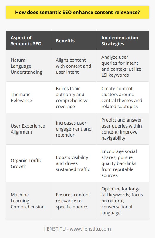 Semantic SEO, through its holistic approach, enables content creators to optimize their web pages beyond mere keyword density. By tapping into the natural language understanding of search engines, semantic SEO offers content that is contextually rich and inherently related to the queries posed by users.### Understanding Semantic SEOAt its core, Semantic SEO is about constructing meaning and thematically relevant content. It moves beyond traditional keyword optimization and toward a more profound understanding of topics and their interconnected concepts. Search engines, equipped with sophisticated algorithms, now better grasp the nuances of language, synonyms, and user intent. They deliver search results that are tuned not just to keywords but to the intent and contextual meaning behind those keywords.### Improve Content RelevanceAchieving content relevance in the age of semantic search means embracing a broader spectrum of related topics and entities. This includes optimizing for long-tail keywords that are often closer to natural human language and the way people naturally ask questions. With the advancement of machine learning, search engines can parse through content and understand its relevancy to a specific search query. By focusing on topic clusters and thematic relevance, content becomes more authoritative and comprehensive in the eyes of both users and search engines.### Enhance User ExperienceSemantic SEO excels at aligning content with the user's search journey. By predicting user needs and questions, content creators can craft their material to answer those queries directly and thoroughly. This relevance makes it far more likely that users will stay engaged, find what they need, and view the website or blog as a go-to resource. It leads to a virtuous cycle: superior user experiences signal to search engines that a piece of content is valuable, which in turn helps its rankings.### Boost Organic TrafficWhen users perceive that they're obtaining the answers they seek, they're more likely to engage, share, and return to the content. Earning these positive user signals, along with backlinks from reputable sites that recognize the content's value, can significantly enhance organic traffic. Search engines acknowledge these qualitative user engagement metrics, which in turn feeds into improved SERP rankings.### Conclusion on Semantic SEO and Content RelevanceSemantic SEO is the bridge between raw information and meaningful, engaging content. By delving into the semantics—rather than simply peppering content with keywords—content creators and SEO specialists can provide a superior experience to their audience. In a digital landscape increasingly defined by user experience and intent-driven search behavior, semantic SEO's incorporation of context and meaning into content strategies is not just beneficial but essential for achieving relevance and success in the online realm.
