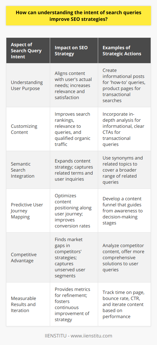 Understanding the intent behind search queries is a key aspect of developing successful search engine optimization (SEO) strategies. At the heart of search intent is the user’s purpose for their query: Are they seeking information, trying to make a purchase, looking for a specific website, or planning to visit a local establishment? Catering to this intent not only bolsters user satisfaction but also aligns with search engines' efforts to deliver the most relevant results.**Customizing Content to Match Search Intent**To enhance SEO, content must be crafted with the user's search intent in mind. Informational queries call for in-depth, authoritative content that educates the reader. Transactional searches, on the other hand, benefit from content that guides the user through a purchasing decision, highlighting the advantages and unique value proposition of a product or service. Navigational and local search intents require clear and easily accessible information about the business or location in question. By matching content with the intended search purpose, businesses improve their relevance to specific queries, which can translate into better search rankings and more qualified organic traffic.**Role of Semantic Search**Semantic search is another layer of understanding that helps to shape SEO strategies around search intent. Instead of focusing solely on exact-match keywords, semantic search considers the context, synonyms, and natural language around queries. This approach can help businesses to create content that answers not just a specific keyword, but also a cluster of related terms and questions. Adopting a semantic approach can lead to a more robust content strategy that covers a wider range of user interests and inquiries.**Predictive User Journey Mapping**A sophisticated understanding of search intent can help businesses anticipate the user's journey. By knowing what a user is likely to search for at various stages of their journey, businesses can create a content funnel that guides users from initial interest to final conversion. This strategy helps in positioning content at the precise points where users are most likely to look for it, optimizing the path to conversion and, eventually, customer retention.**The Competitive Advantage**Understanding and catering to search intent can also provide a competitive edge. By addressing the nuances in how different user groups articulate their searches, a business can find gaps in competitors' content strategies. Focusing on these areas draws in users who may not be satisfied with the current information available to them, enabling a business to capture new segments of the market.**Measurable Results and Iteration**Finally, aligning content with search query intent offers measurable metrics for SEO success, such as increased time spent on page, lower bounce rates, and higher click-through rates (CTR) from the search results page. Tracking these metrics allows businesses to iterate and refine their content strategies to better serve their audience's needs over time.Applying an understanding of search query intent to SEO strategies creates an environment where the goals of the business and the needs of the user align. This collaborative relationship between user intent and content optimization helps forge stronger connections with audiences, driving organic growth, and nurturing long-term customer engagement.