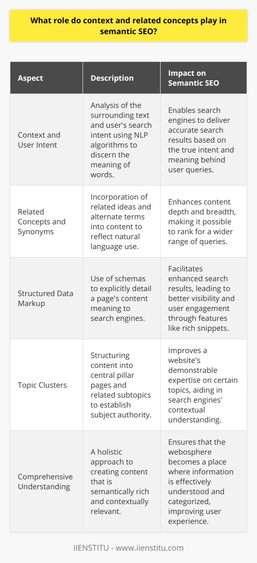 Semantic SEO has transformed the way search engines analyze and interpret web content. The primary goal of semantic SEO is not just to ensure that keywords match user queries, but to present a comprehensive understanding of the meanings and intentions behind those queries. Here's how context and related concepts play an integral role in this modern approach to SEO.Understanding Context and User IntentThe context in which words are used is pivotal to semantic SEO. The same word can have different meanings depending on the surrounding text and the user's intent. Search engines utilize NLP algorithms to deduce these meanings and intents. For example, the word apple could refer to the fruit or the technology company. It's the context within the search query and the content on the webpage that helps search engines determine the correct interpretation.Enhancing Content with Related Concepts and SynonymsSemantic SEO encourages the use of related concepts and synonyms within content. Shifting the focus from rigid keywords to a more organic use of language can significantly enhance the richness and value of the content. It reflects the way humans naturally communicate and allows for content that can rank for a broader spectrum of related queries, thus attracting a wider audience.Implementing Structured Data MarkupStructured data markup is a code added to a website's HTML that provides search engines with explicit information about the meaning of a page's content. By using schemas from Schema.org, for instance, webmasters can help search engines understand the context of items like articles, events, products, and much more. Websites using structured data accurately can benefit from enhanced search features like rich snippets, which improve visibility and user engagement.Using Topic Clusters to Demonstrate Subject MasteryTopic clusters or content hubs are an innovative way of organizing content that helps search engines discern the breadth and depth of knowledge a website has on a particular topic. Creating a central pillar page that provides a comprehensive overview of a topic, surrounded by related pages (spokes) that delve into specific subtopics, helps demonstrate subject authority. This clear structure aids in contextual understanding and can significantly boost a website's semantic SEO performance.By contextualizing content and embracing related concepts, semantic SEO helps in creating a better webosphere where information is not just indexed but understood on a granular level. This approach ensures that users receive the most relevant and comprehensive results for their searches, allowing for a more intuitive and satisfying online experience.
