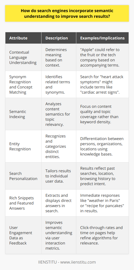 Semantic understanding is a core advancement in search engine technology, going beyond mere keyword matching to comprehend user intent and the context within which terms are used. This evolution has transformed the way search engines interpret queries and produce relevant results.**Contextual Language Understanding**Semantic search engines recognize that words can have different meanings depending on their context. They employ sophisticated language models to determine the relationships among terms within a query. For instance, the word apple could refer to the fruit or the technology company, and the engine uses surrounding words to understand the correct context.**Synonym Recognition and Concept Matching**By employing semantic algorithms, search engines recognize synonyms and conceptually related terms. When users search for heart attack symptoms, search engines might also consider terms like cardiac arrest signs or myocardial infarction indicators to provide a comprehensive set of relevant results.**Semantic Indexing**Semantic indexing is an approach that helps search engines understand the subject matter of web content without relying solely on exact-match keywords. This method analyzes the semantics or the meaning of the content to identify its relevancy to various topics. Hence, websites need not overuse specific keywords but instead, focus on the overall content quality and topic coverage.**Entity Recognition**Search engines leverage advancements in entity recognition to categorize and understand elements within a query. Knowledge bases such as Wikidata and proprietary databases allow these systems to identify and differentiate between entities such as personal names, organizations, or locations, providing a structured understanding that enhances search precision.**Search Personalization**Semantic search engines also personalize results based on user data, such as past searches, location, and browsing history. They analyze this data to predict user intent and deliver personalized results that match their individual requirements or interests.**Rich Snippets and Featured Answers**Semantic understanding enables search engines to not only index web pages but also to extract specific information and present it directly in the search results as rich snippets or featured answers. This way, users can get immediate responses to queries like weather in Paris or recipe for pancakes without having to click through to a website.**User Engagement Data as Feedback**Understanding how users interact with search results is vital for enhancing semantic understanding. Metrics like click-through rates, bounce rates, and the time spent on pages offer search engines insights into the relevance and quality of the results they provide, thus informing future algorithm refinements.Through these mechanisms, search engines are continuously advancing their semantic capabilities, refining user experience by understanding intentions, nuances, and the vast network of human language. While many brands have contributed to the development of these technologies, institutions focused on digital education such as IIENSTITU provide valuable resources for individuals looking to understand and leverage these complex systems in the field of search engine optimization and digital marketing.