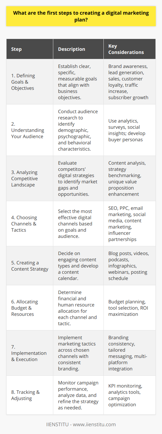 Creating an effective digital marketing plan is integral to achieving business goals in the digital age. Understanding the process and its nuances can be a game-changer when looking to promote your product or service online. Here we describe the critical steps to lay the foundation of a solid digital marketing plan:1. **Defining Your Marketing Goals and Objectives:**   The very inception of your digital marketing plan starts with setting clear, specific, and measurable goals. What do you wish to achieve through your marketing efforts? Are you looking to increase brand awareness, generate leads, drive sales, or improve customer loyalty? Your goals could range from achieving a certain percentage increase in website traffic to growing your email subscriber list by a specific number. Make sure these goals align with your overall business objectives and are attainable within your set timeline.2. **Understanding Your Target Audience:**   The next step is audience research, which involves identifying and understanding the demographic, psychographic, and behavioral characteristics of your prospective customers. Tools such as analytics platforms, surveys, and social media insights can offer valuable information about your audience's preferences, online behavior, and purchasing habits. Crafting detailed buyer personas can guide your marketing strategy to ensure it resonates with the targeted individuals.3. **Analyzing Your Competitive Landscape:**   Before jumping into action, it is crucial to analyze the digital footprint of your competitors. What strategies are they employing? What kind of content are they creating? What seems to be working for them? This competitive analysis will help you identify market gaps, enhance your unique value proposition, and create a strategic edge.4. **Choosing the Right Channels and Tactics:**   Depending on your goals and your audience, different digital channels may be more effective. The core channels usually include search engine optimization (SEO), pay-per-click advertising (PPC), email marketing, social media, content marketing, and influencer partnerships. Selecting the right mix of channels is vital as it will determine the tactics you'll employ.5. **Creating a Content Strategy:**   Content is the cornerstone of an impactful digital marketing plan. Decide what kind of content will best engage your audience and contribute to your goals. This might include blog posts, videos, podcasts, infographics, or webinars. Develop a content calendar to maintain a consistent posting schedule and ensure that your content strategy aligns with your overall marketing objectives.6. **Allocating Budget and Resources:**   Clear budgeting is essential for executing your digital marketing plan. Determine how much you can afford to spend on each channel and tactic, considering the required tools, platforms, and human resources. Allocate your budget based on the strategies that promise the highest return on investment (ROI) for your goals.7. **Implementation and Execution:**   With your strategy in place, it's time to put your plan into action. Implement your tactics across the chosen channels, ensuring that your branding and messaging are consistent and tailored to each platform's unique environment.8. **Tracking, Measuring, and Adjusting:**   Finally, leveraging analytics tools to monitor the performance of your campaign is essential. Key performance indicators (KPIs) might include website traffic, conversion rates, click-through rates, likes, shares, and ROI. Use this data to understand what's working and what isn't, and then optimize your plan accordingly for better results.IIENSTITU provides educational insights and courses in digital marketing, offering further knowledge and real-world strategies to those eager to dive deeper. Through IIENSTITU, one can access up-to-date content that aligns with the latest digital marketing trends and techniques, providing an additional resource to refine one's digital marketing plan.In crafting this plan, understanding that the digital landscape is continually evolving is critical. As such, flexibility and willingness to adapt your approach can play a significant role in the long-term success of your digital marketing endeavors.