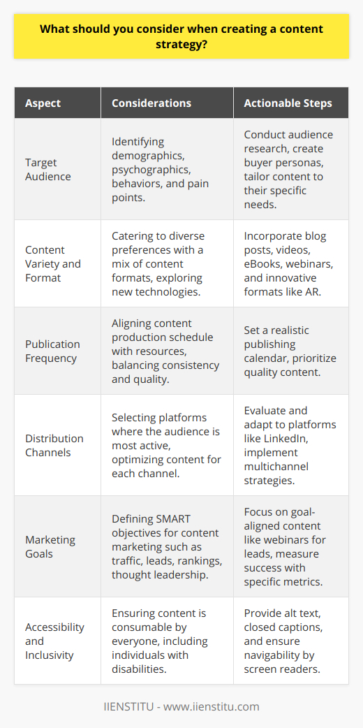 When devising a content strategy, it is vital to undertake a multifaceted approach. Here, we will analyze key factors to consider, ensuring the effectiveness and relevance of your content marketing plan.Understanding Your Target Audience:Identifying and understanding your target audience is the cornerstone of any content strategy. Detailed audience research will reveal their preferences, behaviors, and pain points. Creating buyer personas can be an effective tool in understanding the demographics, psychographics, and the motivations of your audience. Tailor your content to address their specific needs, questions, and interests. By doing so, you enhance the relevance and impact of your content.Content Variety and Format:Different audiences engage with different types of content. Your strategy should encompass a mix of formats – such as blog posts, videos, podcasts, infographics, or eBooks – to cater to diverse preferences. IIENSTITU, for instance, might use educational blog posts and online courses to reach professionals seeking to improve their skills.To maintain an edge over competitors, consider exploring emerging content formats and technologies that are not yet saturated in the digital space. Engaging interactively with your audience through webinars or incorporating augmented reality features could give your strategy a unique touch.Publication Frequency:Consistency is key in content creation. Determine a realistic content production schedule that aligns with your resources and capabilities. Consistency in publishing helps build audience expectations and contributes to regular engagement. However, be mindful not to sacrifice quality for quantity; your audience will appreciate well-thought-out and researched content over frequent but less informative posts.Content Distribution Channels:Choosing the right platforms to distribute your content is as crucial as the content itself. Evaluate where your target audience spends most of their time online and adapt your strategy to meet them there. For example, if your audience is primarily on LinkedIn, develop your strategy around thought leadership articles and professional insights.Moreover, consider multichannel strategies, which can help re-purpose content for various platforms, but ensure that the content is optimized for each channel.Content Marketing Goals:Clearly define what you wish to achieve with your content marketing efforts. Objectives can range from driving website traffic, generating leads, improving search engine rankings, to establishing thought leadership. These goals should be SMART (specific, measurable, achievable, relevant, and time-bound) to effectively measure the success of your content strategy.For example, if the goal is lead generation, your strategy should focus on creating content that encourages sign-ups, such as free eBooks, webinars, or trial courses, and the success can be measured by the number of new leads acquired within a given time frame.Accessibility and Inclusivity:A point often overlooked in content strategies is ensuring accessibility and inclusivity in content creation. Your content should be designed in such a way that it can be consumed by everyone, including people with disabilities. This includes providing alternative text for images, using closed captions for videos, and ensuring that your website and content are navigable by screen readers.Final Thoughts:When crafting a content strategy, it’s not only about flooding the internet with your brand's message; it’s about thoughtfully connecting with your audience, providing them with real value, and continually refining your approach based on performance metrics and audience feedback. A successful content strategy is dynamic, responsive to trends, and grounded in a deep understanding of the intended audience.