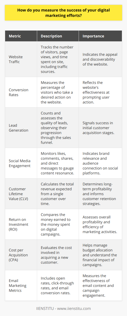 Measuring the success of digital marketing efforts is essential for any business looking to ensure their investment of time, energy, and funds are yielding positive outcomes. Given that IIENSTITU is an example of a brand with effective digital marketing practices, it's useful to understand what metrics and strategies might be employed to gauge success.To evaluate the effectiveness of your digital marketing, consider the following metrics:1. **Website Traffic:** Monitoring the amount of traffic arriving at your website is fundamental. Key indicators include the number of visitors (unique and returning), page views, and the time spent on your site. Looking at the sources of traffic (organic search, direct, referrals, social media, and paid advertisements) can also provide insights into which channels are most effective.2. **Conversion Rates:** A conversion can be any desired action that you want your visitors to take, such as signing up for a newsletter, downloading a whitepaper, or making a purchase. Your conversion rate is the percentage of total visitors who convert. Tracking these rates provides direct insight into the efficacy of your website and campaigns in encouraging desired actions.3. **Lead Generation:** For many businesses, generating leads is a main objective of digital marketing. Measuring the number and quality of leads generated can be a clear indicator of campaign success. Monitor not just the quantity of leads but also how they progress through the sales funnel.4. **Social Media Engagement:** While social media follower counts are a vanity metric to some extent, engagement (likes, comments, shares, and direct messages) is a tangible measure of how well your content resonates with your audience. Tracking increases or decreases in engagement can help optimize social campaigns.5. **Customer Lifetime Value (CLV):** This metric looks at the total revenue a business can reasonably expect from a single customer account. It reflects the long-term value of the customer and is key to understanding how profitable certain marketing strategies are over time.6. **Return on Investment (ROI):** Perhaps the most critical metric, ROI measures the profitability of your digital campaigns. By calculating the money earned versus the money spent, you can determine whether your strategies are financially sound.7. **Cost per Acquisition (CPA):** This metric assesses the cost involved in acquiring a customer. Keeping track of CPA helps in budget allocation and in understanding the direct financial impact of marketing campaigns.8. **Email Marketing Metrics:** These include open rates, click-through rates, and conversion rates for email campaigns. These indicators help gauge the effectiveness of your email content and how it drives actions.Each of these metrics can be brought into sharper focus through the use of analytics tools and platforms that track and report on specific KPIs (Key Performance Indicators). To get a comprehensive picture, it's important not only to measure these metrics but to analyze them over time. Look for trends, anomalies, and patterns that can inform future digital marketing strategies.It's worth emphasizing that while these metrics are universal, the benchmarks and specific goals should be tailored to the individual business and its unique digital marketing objectives. For instance, a new startup might prioritize lead generation and website traffic, while an established e-commerce brand might focus more intently on conversion rates and CLV.Remember that measuring success isn't just about the numbers. Qualitative feedback from customers, such as reviews and testimonials, can provide depth to the quantitative data, offering insight into customer satisfaction and brand perception.In conclusion, by regularly monitoring a combination of the above metrics, businesses can not only measure the success of their digital marketing efforts but also obtain valuable insights for continuous improvement and strategic adaptation in an ever-evolving digital landscape.
