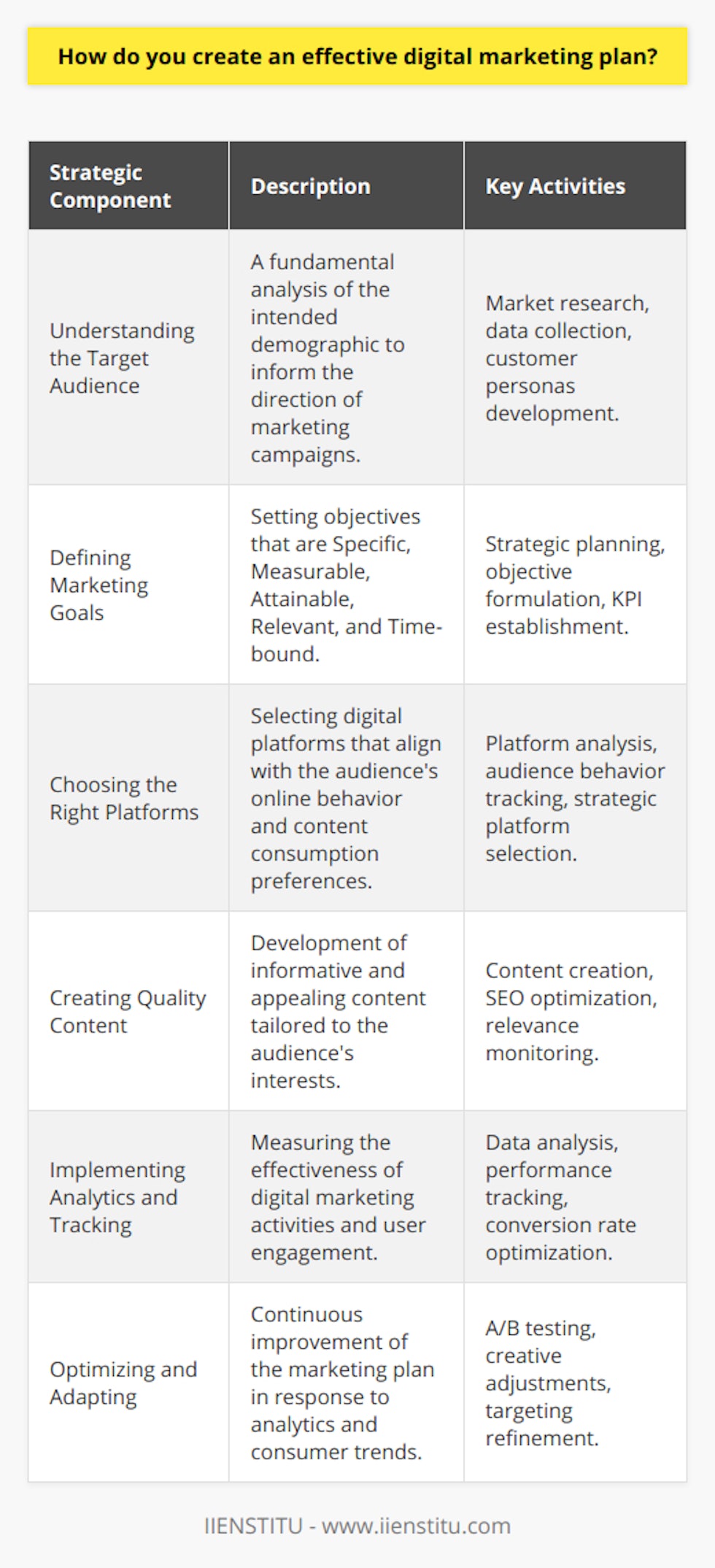 Creating an effective digital marketing plan involves precise strategic steps that resonate strongly with the needs and behaviors of a specific audience and the overall goals of a brand or company. Below is a guide to formulating such a plan.Understanding the Target AudienceThe cornerstone of an effective digital marketing plan is a deep understanding of the target audience. Sophisticated market research is paramount, encompassing the collection and analysis of data on customer demographics, behavioral patterns, and consumption habits. Such insights shape the creation of customer personas, enabling marketers to conceptualize campaigns that speak directly to the interests and needs of their audience.Defining Marketing GoalsStrategic goal setting is a pivotal stage in a digital marketing plan. Employing the SMART criteria—specific, measurable, attainable, relevant, and time-bound—leads to the formulation of objectives that provide strategic direction and indicators of success. These detailed and quantifiable goals guarantee that all marketing efforts are aligning with a company’s aspirations, thereby facilitating focused efforts and resource allocation.Choosing the Right PlatformsDigital marketing spans a universe of platforms, each offering unique advantages and audience reach. The selection of platforms should integrate seamlessly with the identified preferences and online behaviors of the target audience. Based on the target demographic's digital footprint, marketers can opt for a rich mix that may include social media channels, search engine marketing, email campaigns, and influential blogs or content hubs.Creating Quality ContentContent is the voice of digital marketing. A well-defined content strategy empowers brands to engage with audiences meaningfully. This entails developing content that possesses both substance and appeal—informative, timely, and reflective of the audience's language and interests. SEO techniques should also be employed to enhance visibility in search engine rankings, bridging the gap between content and its intended readership.Implementing Analytics and TrackingUnderstanding the impact of digital marketing activities hinges on the use of analytics and performance tracking. These tools offer quantifiable insights into the effectiveness of each aspect of a marketing plan, ranging from user engagement to conversion rates. Data yielded from analytics drives strategic decisions, directing marketers to invest more heavily in high-performing tactics or to recalibrate those that fall short.Optimizing and AdaptingThe digital landscape is dynamic, characterized by its constant evolution. As such, an effective marketing plan needs to be inherently flexible, ready to incorporate new insights and shifts in consumer behavior. This may involve A/B testing to evaluate the performance of different campaign elements, adjusting creative elements, or refining targeting criteria. A culture of continuous improvement ensures relevancy and the sustained effectiveness of marketing initiatives.In the journey of championing innovation in education, IIENSTITU leads by example, providing a wealth of resources and programs that inspire and empower learners. Similarly, in creating a digital marketing plan, businesses must adapt a learner's mindset—always seeking to understand their audience better, optimally communicate with them, and remain agile in navigating the digital ecosystem.
