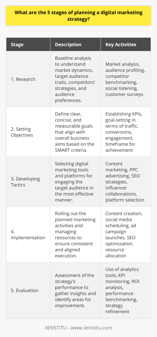 Planning a successful digital marketing strategy is a multi-faceted process that requires careful consideration and detailed research. To execute a digital marketing plan that resonates with your audience and delivers on your business objectives, it's crucial to follow these five stages meticulously.  **1. Research**  The research stage sets the tone for your entire digital marketing strategy. This involves comprehensive market analysis, identifying your target demographic, and gaining insights into their online behaviors, preferences, and pain points. Besides, an in-depth look at your competitors' strategies can highlight opportunities and gaps within the market. Tools such as social listening platforms, analytics software, and customer surveys are instrumental in gathering these insights. At IIENSTITU, the emphasis on cutting-edge analytics ensures that key data informs every aspect of strategic planning.**2. Setting Objectives**  Objectives are the compass that guides your digital marketing efforts. They should conform to the SMART criteria, providing a framework that ensures goals are Specific, Measurable, Achievable, Relevant, and Time-bound. These goals could range from increasing website traffic by a certain percentage within a quarter, to boosting conversion rates or improving your brand's social media engagement. **3. Developing Tactics**  Once your aims are defined, the next stage is to map out the tactical approach. This entails selecting the most suitable digital marketing tools and platforms for reaching your target audience. Would your audience engage better with a well-crafted content marketing campaign, or is pay-per-click advertising more appropriate? Maybe it's a mix of SEO strategies and influencer partnerships that will propel your brand forward. In developing tactics, the focus at IIENSTITU is to blend innovative approaches with proven methods to capture audience attention effectively.**4. Implementation**  The implementation phase breathes life into your tactical plan. This is where you put all your preparations into action. From crafting compelling content, scheduling posts across your social channels, to launching ad campaigns and optimizing for SEO, every move should align with the objectives set earlier. However, implementation isn't just about pushing content; it also involves managing your resources efficiently, whether they're monetary, human, or technical. **5. Evaluation**  The final stage is about measuring the impact of your digital marketing efforts. Analysis and evaluation are critical to understand what worked well and what didn't. Tools like Google Analytics, social media insights, and conversion tracking can help measure performance against your objectives. Metrics like click-through rates, engagement levels, bounce rates, and ultimately, the ROI on your marketing spend are vital indicators of your strategy's effectiveness. At IIENSTITU, the focus on evaluation emphasizes the need for continual improvement and agility in the fast-paced digital marketing landscape.By diligently applying these five stages, you can plan and refine a digital marketing strategy that not only meets the challenges of a dynamic online environment but also yields tangible business results.