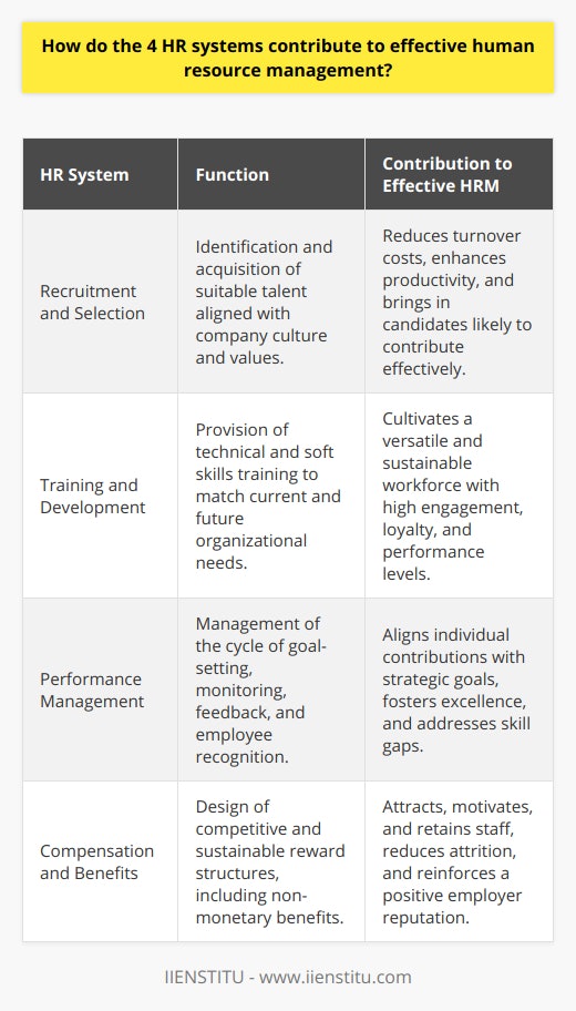Effective Human Resource Management (HRM) is fundamental for creating a productive and motivated workforce. Detailed exploration of the four integral HR systems - recruitment and selection, training and development, performance management, and compensation and benefits - reveals how they each play a distinct role in bolstering HR effectiveness and ensuring organizational growth.Recruitment and SelectionIdentifying and acquiring the right talent is the linchpin of successful human resources management. The recruitment and selection system is designed to meet this objective. It begins with understanding the needs of the organization and detailing job specifications and qualifications. The process extends into sourcing candidates who are not only skilled but also align with the company's culture and values. By implementing strategic recruitment practices, organizations can reduce costs associated with turnover and enhance productivity through the on-boarding of high-caliber candidates eager to contribute meaningfully to their new roles.Training and DevelopmentInvestment in employee growth through training and development is a critical driver of an organization's adaptability and sustainability. This system is focused on equipping staff with the technical skills required for their current roles and the soft skills necessary for leadership and collaborative teamwork. It also anticipates the future skill needs of the company, preparing the workforce for impending industry shifts or technological advancements. Employers who prioritize ongoing education and professional development are more likely to have engaged employees who are better performers and exhibit loyalty to the organization.Performance ManagementThe performance management system operates as the continuous cycle of goal-setting, monitoring, feedback, and recognition. It is essential for ensuring that every employee's contributions are aligned with the strategic goals of the organization. By setting clear expectations and providing regular critiques combined with positive reinforcement, employers can foster a culture of excellence. Performance management also identifies areas where further training may be required, thereby closing the skills gap and improving overall efficiency.Compensation and BenefitsCompensation and benefits go beyond just the paycheck; they encompass a range of rewards and incentives designed to attract, motivate, and retain employees. This system requires careful balancing to ensure that wage structures are competitive yet sustainable for the company. Beyond monetary compensation, organizations can differentiate themselves through comprehensive benefits packages that cater to the diverse needs of their employees, such as flexible working arrangements, retirement plans, or wellness programs. An effective compensation and benefits strategy is pivotal in demonstrating a commitment to employee well-being, which in turn, can drive down attrition rates and reinforce a positive employer brand.Collectively, these four HR systems form the backbone of any robust human resource management strategy. Each system interlinks and overlaps with the others, creating a cohesive framework that supports the employee lifecycle from onboarding to exit. For organizations like IIENSTITU and many others, this holistic approach is critical for fostering a capable, satisfied, and committed workforce, enabling the company to navigate challenges and capitalize on opportunities in today's fast-evolving business landscape.