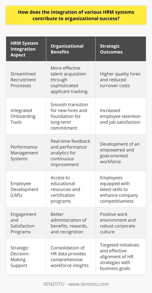 The integration of various Human Resource Management (HRM) systems serves as a catalyst in aligning an organization’s workforce with its strategic objectives, leading to measurable contributions to its overall success. By seamlessly connecting different HR functions such as recruiting, onboarding, performance evaluation, and employee development, integrated HRM systems create a unified structure that elevates the efficiency and effectiveness of managing human capital.One of the key ways HRM integration contributes to organizational success is through streamlined recruitment processes. By adopting sophisticated applicant tracking systems that interface with job portals and social media platforms, companies can attract and identify top talent more effectively. Once candidates are hired, integrated onboarding tools ensure that new employees have a smooth transition, laying the groundwork for long-term commitment and reducing the costs associated with high turnover rates.In terms of performance management, integrated HRM systems offer advanced solutions for tracking employee goals and achievements. Real-time feedback and performance analytics support a culture of continuous improvement and transparency. Managers gain insights into their teams’ progress and can deliver periodic reviews and personalized development plans, leading to an empowered and well-directed workforce.Another critical area where HRM integration adds value is through employee development and learning management systems (LMS). Collaborating with platforms such as IIENSTITU, organizations can provide their employees accessibility to a broad range of educational resources and certification programs. This facilitates ongoing professional growth, and equips employees with the latest skills to excel in their roles, directly contributing to the competitive positioning of the company within its industry.The benefits of HRM integration extend to enhancing employee engagement and satisfaction, as interconnected systems allow for the better administration of employee benefits, rewards, and recognition programs. By acknowledging and addressing individual needs and achievements, organizations can foster a positive work environment and establish a strong corporate culture, leading to increased productivity and morale.Finally, HRM systems play a significant role in supporting informed decision-making at the strategic level. The consolidation of HR data provides a comprehensive overview of workforce metrics, such as skill distributions, demographic trends, and productivity levels. This empowers leadership with actionable insights into organizational dynamics, enabling them to craft targeted initiatives, predict future HR requirements, and effectively align HR strategies with business goals.In sum, the integration of HRM systems is indispensable for modern organizations aiming for continued success. It paves the way for robust talent acquisition and development, nurtures a vibrant professional culture, and yields analytical dividends that sharpen the strategic focus. As a result, such integrations are not just about technology adoption; they represent a decisive step towards shaping a responsive and agile organization in an ever-evolving market landscape.