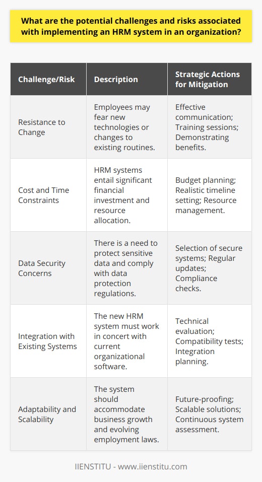When introducing an HRM system into an organization, a multitude of challenges and risks may emerge, requiring deliberate consideration and strategic action.Resistance to ChangeOne such challenge is overcoming resistance to change, which is a common human reaction, especially when dealing with new technologies or adjustments to established routines and practices. Employees may be skeptical or anxious about how the new HRM system will affect their day-to-day tasks. The company must communicate effectively, ensuring employees understand the value of the new system and how it will benefit them and the organization.Cost and Time ConstraintsAnother significant challenge is managing the cost and time associated with the deployment of an HRM system. These systems can represent a sizeable investment, and their implementation requires a careful allocation of both financial and human resources. Organizations must not only afford the initial purchase but also accommodate the ongoing expenses for system updates and workforce training.Data Security ConcernsThe protection of sensitive data is an acute concern when implementing an HRM system. Organizations must maintain vigilance to ensure compliance with ever-evolving data protection regulations and protect against breaches that could jeopardize employee trust and bring potential legal challenges. Selecting a system that offers robust security features and protocols is paramount.Integration with Existing SystemsIntegration challenges arise when the new HRM software must communicate effectively with existing systems within an organization. This task often uncovers compatibility issues that can severely disrupt workflow and require additional troubleshooting, potentially inflating costs and extending timelines.Adaptability and ScalabilityThe chosen HRM system must be flexible enough to grow and evolve alongside the business. Organizations must anticipate future demands, whether it involves scaling up for increased employment or adjusting to new organizational structures and employment laws. Forward-thinking during the selection process will prevent the need for a premature system overhaul as the company evolves.Navigating these challenges and risks requires thoughtful planning, clear communication, and ongoing support from leadership. Organizations are best served when they prioritize employee engagement throughout the implementation process, allocate appropriate resources for training and support, and choose systems that prioritize security, integration, and scalability. Such a comprehensive approach can help ensure that the introduction of an HRM system becomes a catalyst for greater efficiency and employee satisfaction rather than a source of contention and disruption.