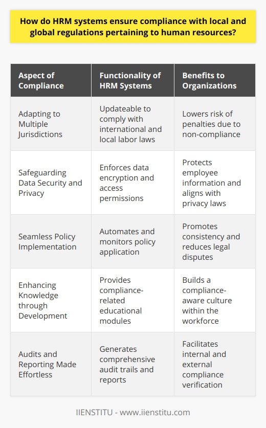 Effective HRM Systems: Compliance with Human Resource RegulationsHuman Resource Management (HRM) systems are indispensable in navigating the intricate web of regional and international HR regulations. They serve as guardians of compliance, ensuring that organizations large and small operate within the boundaries set by legislative bodies and international governing authorities.Adapting to Multiple JurisdictionsIn the realm of human resources, one of the most significant challenges is the variation in regulations across different jurisdictions. An HRM system excels in this aspect by incorporating the capacity to understand and adjust to diverse legal landscapes. It does so by being programmed with the ability to receive updates regarding labor laws, equal employment opportunity guidelines, tax regulations, and employee rights from around the world. This dynamic adaptability prevents any oversight that may lead to non-compliance penalties.Safeguarding Data Security and PrivacyAs data becomes increasingly precious and personal, regulations like the GDPR in Europe and various privacy acts worldwide have tightened the legal requirements for data handling. An HRM system safeguards sensitive information by deploying state-of-the-art security features that enforce strict data security and privacy protocols. From encrypting employee records to enforcing access-level permissions, HRM systems demonstrate their dedication to maintaining compliance with laws designed to protect personal information.Seamless Policy ImplementationHRM systems are key enablers in transforming organizational policies from paper-based to action-oriented, compliance-ready procedures. With automation capabilities, these systems support HR departments in applying consistent employment policies that align with legal requirements, thus minimizing the risk of non-compliance. Moreover, they offer real-time monitoring tools that ensure continuous adherence to these guidelines, thus mitigating potential infractions.Enhancing Knowledge through DevelopmentCompliance is not solely a procedure; it's also about awareness. HRM systems often come equipped with educational modules that enable the delivery of compliance-related training, making certain that employees are up-to-date on laws affecting their work lives. These educational platforms are crucial in fostering an organizational culture that not only values compliance but also empowers its workforce to recognize and uphold their legal rights and responsibilities.Audits and Reporting Made EffortlessHRM systems prove their worth by providing streamlined and accurate audit trails and reporting mechanisms. These features are integral when verifying compliance with local and global regulations. Whether facing an internal audit or fulfilling external regulatory reporting, HRM systems generate precise and comprehensive reports that delineate an organization’s adherence to the myriad of human resources statutes.In summary, HRM systems are the stalwart backbone of compliance in modern-day human resource management. They are instrumental for companies looking to uphold their legal and ethical responsibilities. By offering precise adaptation to different legal requirements, ensuring the safety of employee data, enabling policy enforcement, educating staff, and facilitating efficient audits and reporting, HRM systems uphold the sanctity of compliance amidst the ever-evolving landscape of human resources regulations.