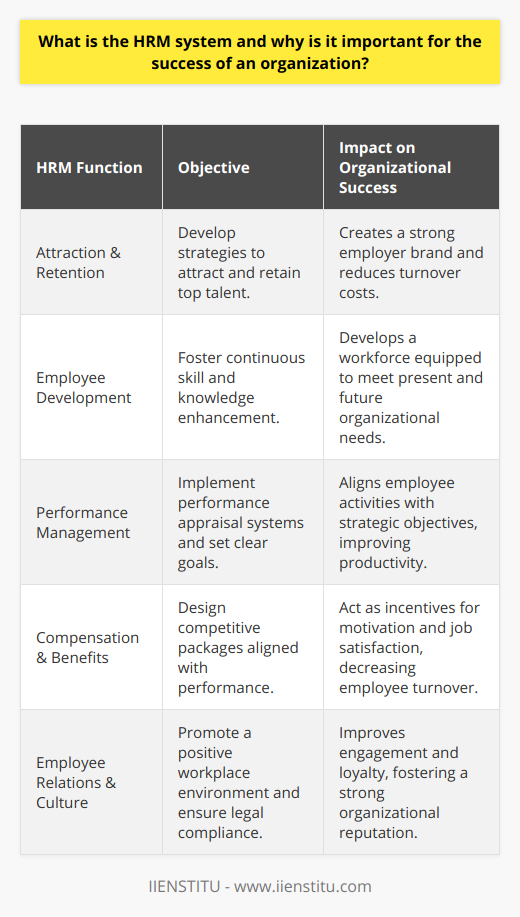The Human Resource Management (HRM) system is an integral function within an organization that manages all aspects related to its workforce. It encompasses a comprehensive set of practices and processes aimed at efficiently managing people within an institution to contribute to the organization's objectives and sustainability.Why HRM is Critical for Organizational Success:Attracting and Retaining Talent:HRM systems are crucial for developing strategies that enhance an organization's ability to attract top talent in a competitive job market. Equally important is the system's ability to retain this talent through employee satisfaction and loyalty initiatives. A competent HRM system helps in creating a robust employer brand that appeals to high-caliber candidates.Employee Development and Skill Enhancement:An organization's adaptability and growth heavily depend on the continual development of its employees' skills and knowledge. Through well-structured training and development programs, HRM ensures that employees are equipped to take on current and future challenges. This investment not only bolsters the employees' capabilities but also benefits the organization through improved performance and innovation.Performance Management:HRM systems provide frameworks for goal setting, performance appraisals, and feedback channels, enabling employees to align their efforts with the organization's strategic objectives. Effective performance management leads to a clear understanding of expectations, recognizes achievements, and identifies areas for improvement, thereby driving performance standards across the organization.Compensation and Benefits:A strategic HRM system ensures that compensation packages are structured to attract and retain top talent while also reflecting the organization's financial reality and conforming to market standards. The alignment of rewards with employee performance acts as a motivator and can result in increased productivity.Employee Relations and Work Culture:HRM is pivotal in cultivating a positive workplace culture that promotes employee engagement, collaboration, and well-being. The system includes managing employee relations, ensuring compliance with employment laws, and developing policies that support a healthy work-life balance. A positive work environment fosters loyalty, reduces turnover, and enhances organizational reputation.In summation, HRM systems play a vital role in any organization by managing the full employee lifecycle—from hiring to retirement. Effective HRM aligns with the strategic objectives of the company, ensuring that the workforce is engaged, well-managed, and optimally utilized. By investing in HRM, organizations can develop a strong workplace culture, enhance their competitive edge, and achieve sustainable success in their respective industries.