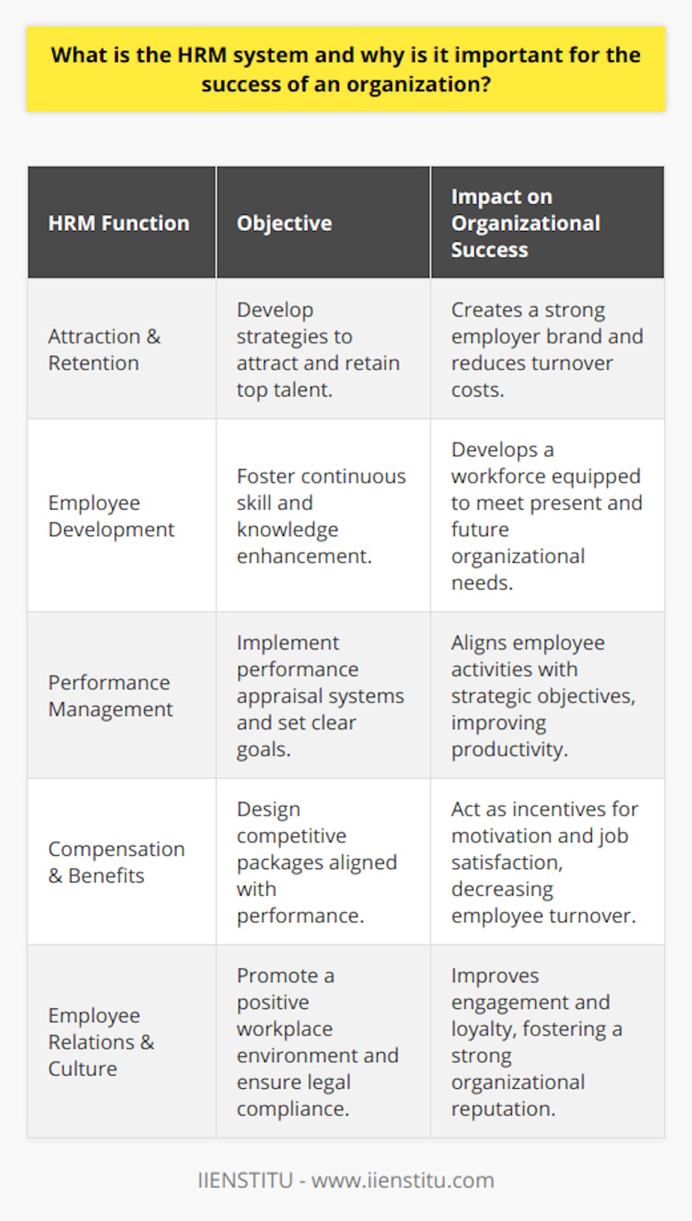 The Human Resource Management (HRM) system is an integral function within an organization that manages all aspects related to its workforce. It encompasses a comprehensive set of practices and processes aimed at efficiently managing people within an institution to contribute to the organization's objectives and sustainability.Why HRM is Critical for Organizational Success:Attracting and Retaining Talent:HRM systems are crucial for developing strategies that enhance an organization's ability to attract top talent in a competitive job market. Equally important is the system's ability to retain this talent through employee satisfaction and loyalty initiatives. A competent HRM system helps in creating a robust employer brand that appeals to high-caliber candidates.Employee Development and Skill Enhancement:An organization's adaptability and growth heavily depend on the continual development of its employees' skills and knowledge. Through well-structured training and development programs, HRM ensures that employees are equipped to take on current and future challenges. This investment not only bolsters the employees' capabilities but also benefits the organization through improved performance and innovation.Performance Management:HRM systems provide frameworks for goal setting, performance appraisals, and feedback channels, enabling employees to align their efforts with the organization's strategic objectives. Effective performance management leads to a clear understanding of expectations, recognizes achievements, and identifies areas for improvement, thereby driving performance standards across the organization.Compensation and Benefits:A strategic HRM system ensures that compensation packages are structured to attract and retain top talent while also reflecting the organization's financial reality and conforming to market standards. The alignment of rewards with employee performance acts as a motivator and can result in increased productivity.Employee Relations and Work Culture:HRM is pivotal in cultivating a positive workplace culture that promotes employee engagement, collaboration, and well-being. The system includes managing employee relations, ensuring compliance with employment laws, and developing policies that support a healthy work-life balance. A positive work environment fosters loyalty, reduces turnover, and enhances organizational reputation.In summation, HRM systems play a vital role in any organization by managing the full employee lifecycle—from hiring to retirement. Effective HRM aligns with the strategic objectives of the company, ensuring that the workforce is engaged, well-managed, and optimally utilized. By investing in HRM, organizations can develop a strong workplace culture, enhance their competitive edge, and achieve sustainable success in their respective industries.
