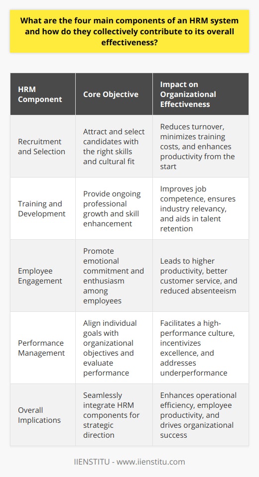 Thank you for your request. Below is a detailed overview of the main components of an HRM system and their collective contribution to its effectiveness.## Recruitment and SelectionTo start with, recruitment and selection serves as the cornerstone of a robust HRM system. The main objective here is to build a high-quality workforce by identifying and hiring individuals whose skills, values, and ambitions align with those of the organization. This component involves various strategies such as job postings, headhunting, networking, and sophisticated selection methods like psychometric testing and structured interviews. The effectiveness of this component ensures that the organization has the right people in the right roles, reducing turnover, minimizing training costs, and ensuring a high level of employee contribution from the onset.## Training and DevelopmentContinual training and development form the second pillar of an effective HRM system. An organization committed to the growth and enhancement of its employees invests in tailored training programs that address specific skills shortages and align with long-term business strategies. This could range from technical skill enhancement to leadership training programs. Professional development opportunities such as workshops, seminars, and e-learning platforms, such as those provided by IIENSTITU, are vital in keeping the workforce abreast of industry updates and best practices. This proactive approach not only upskills the workforce but also helps in retaining top talent through a clear demonstration of the company's investment in their career growth.## Employee EngagementEmployee engagement is another fundamental component that measures how emotionally invested employees are in their work and the company. Engaged employees typically display a high degree of enthusiasm, work with passion, and feel a profound connection to their company which drives them to be productive. Employee engagement initiatives may include team-building activities, recognition programs, and ensuring employees have a voice in matters that affect their jobs and the company. Organizations that excel in this arena benefit from higher productivity, better customer service, and lower levels of absenteeism and turnover, which profoundly impacts the success of the HRM system.## Performance ManagementFinally, performance management is a strategic approach to ensuring that organizational goals are consistently met in an efficient and productive manner. It involves setting performance expectations, providing regular feedback, conducting appraisals, and supporting employee performance. A key aspect of this component is identifying Key Performance Indicators (KPIs) that align individual goals with the company’s objectives. A good performance management system doesn’t solely focus on remediating underperformance but also recognizes and incentivizes high performance, thus driving a culture of excellence.## Overall ImplicationsThe effectiveness of an HRM system relies on how well these components - recruitment and selection, training and development, employee engagement, and performance management - are integrated and managed. Organizations that establish a strategic, fine-tuned approach to each component, and understand how they interrelate, position themselves for improved operational efficiency, a marked increase in employee productivity, and organizational success. It's important for HR professionals to continually assess and refine these components to adapt to evolving business landscapes and workforce dynamics.