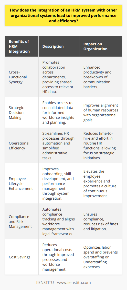 Integrating a Human Resources Management (HRM) system with other systems within an organization can profoundly impact the efficiency and performance of the company. When implemented strategically, this alignment of systems fosters an ecosystem of shared information and streamlined processes that pave the way for growth and success.Cross-Functional Synergy:One of the significant advantages of integrating HRM systems with other systems is the promotion of synergy across different functions within the organization. Communication barriers are dismantled as relevant HR data becomes accessible to various departments, such as finance for payroll processing or operations for workforce planning. This interconnected approach facilitates collaborative projects and initiatives, breaking down silos and enhancing overall productivity.Strategic Decision-Making:An integrated system also serves as a springboard for strategic decision-making. With unified data from HRM and other systems, such as Customer Relationship Management (CRM) or Enterprise Resource Planning (ERP), leadership can draw meaningful insights regarding workforce trends, skills gaps, and organizational capacity. This depth of information supports strategic business decisions that align human resources with long-term goals, sharpening competitive edge and driving corporate success.Operational Efficiency:From a day-to-day operational standpoint, integration simplifies several HR functions. For instance, the recruitment process becomes more efficient when HRM systems seamlessly interact with applicant tracking systems. It speeds up candidate evaluation and reduces time-to-hire. Similarly, linking the HRM system with time management tools simplifies attendance tracking and leave management, reducing the effort spent on routine administrative tasks and allowing HR personnel to focus on more critical strategic initiatives.Employee Lifecycle Enhancement:The employee experience is critically enhanced through the HRM system integration. Onboarding experiences improve as new hires encounter a seamless flow from recruitment to initial training—integrating Learning Management Systems (LMS) aids in identifying skills gaps and deploying necessary training while tracking progress and outcomes. Performance management systems integration ensures that performance reviews are data-driven and contribute to a meaningful appraisal process, reinforcing a culture of continuous improvement.Compliance and Risk Management:An HRM system integrated with compliance management tools is instrumental in mitigating risk. It enables the harmonization of changing legal frameworks with company policies and workforce management. Integrated HRM systems can automate the tracking of compliance training, certifications, and regulatory reporting. Such thorough oversight ensures organizations remain ahead of compliance requirements, reducing the likelihood of costly litigation or fines.Cost Savings:Last but not least, an integrated system can yield significant cost savings. Through the elimination of data inconsistencies and the reduction of manual processes, companies can lower their operational costs. Additionally, through more informed workforce planning and talent management, organizations can optimize their labor spend, ensure efficient talent utilization, and avoid the excess costs associated with under or overstaffing.Ultimately, integrating an HRM system with other organizational platforms can transform the role of HR from administrative-centric to strategic-centric. It strengthens the foundation for informed decision-making, operational excellence, and an agile workforce that is responsive to the dynamic needs of a competitive business landscape.